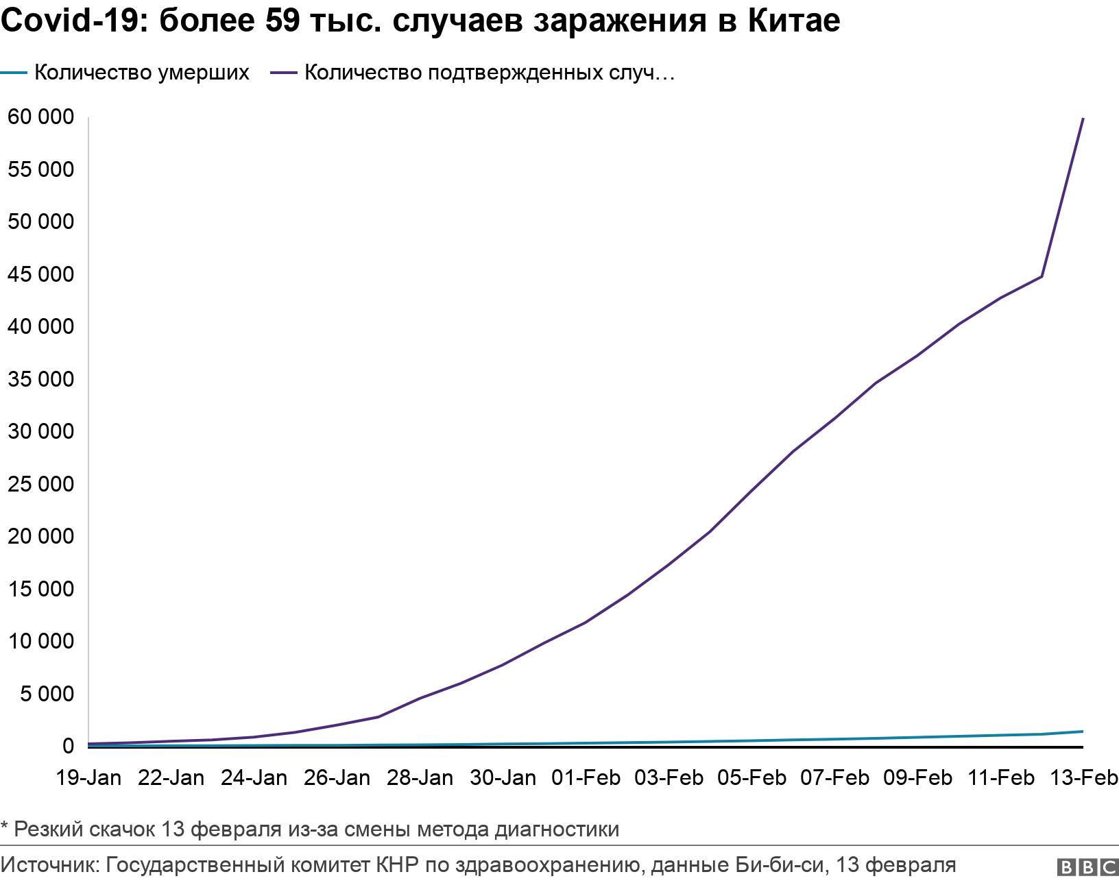Covid-19: более 59 тыс. случаев заражения в Китае. . * Резкий скачок 13 февраля из-за смены метода диагностики.
