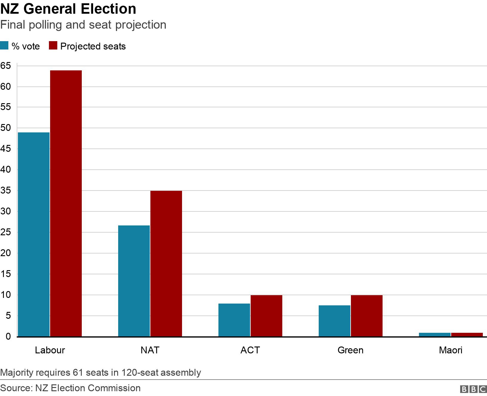 NZ General Election. Final polling and seat projection. Majority requires 61 seats in 120-seat assembly.