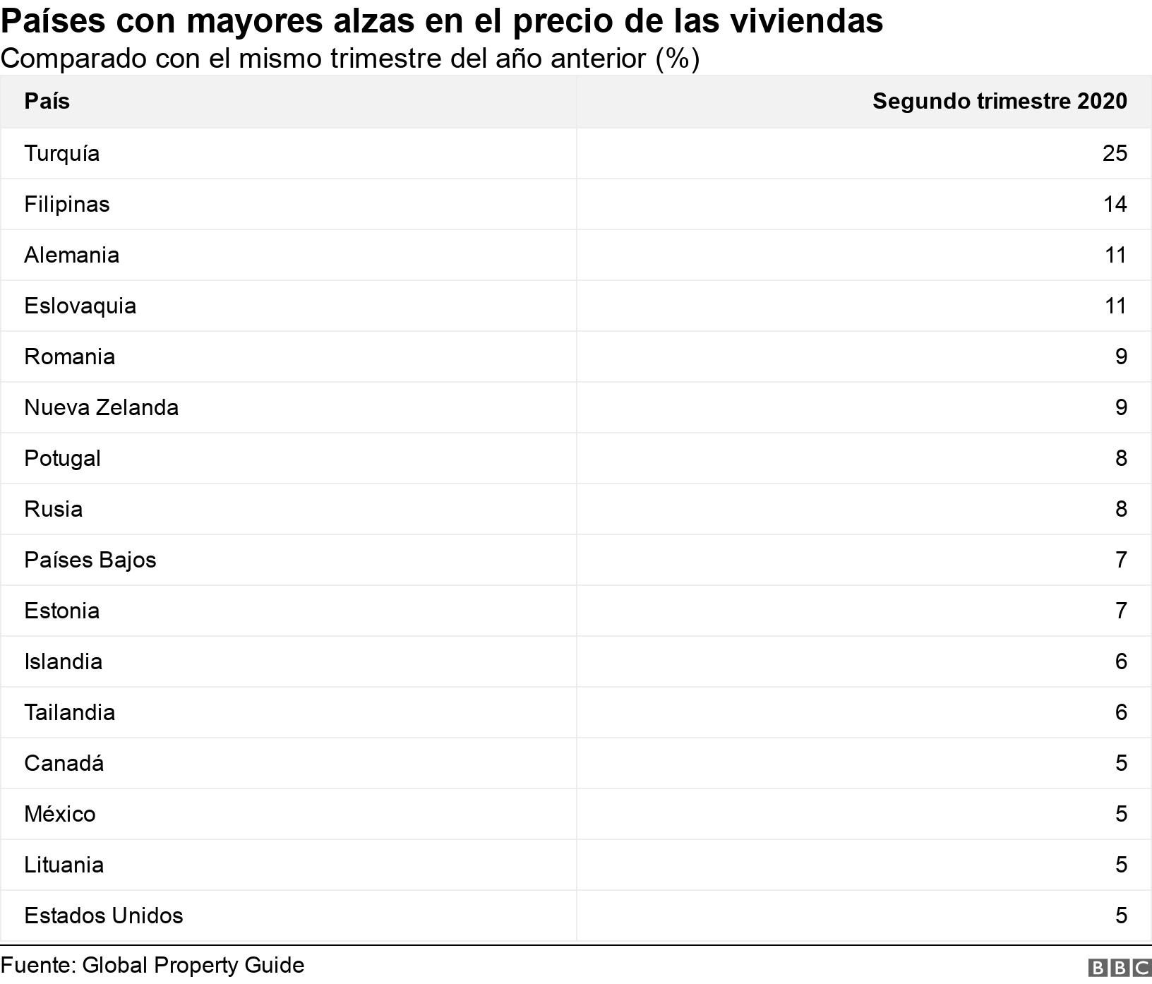 Países con mayores alzas en el precio de las viviendas. Comparado con el mismo trimestre del año anterior (%). .