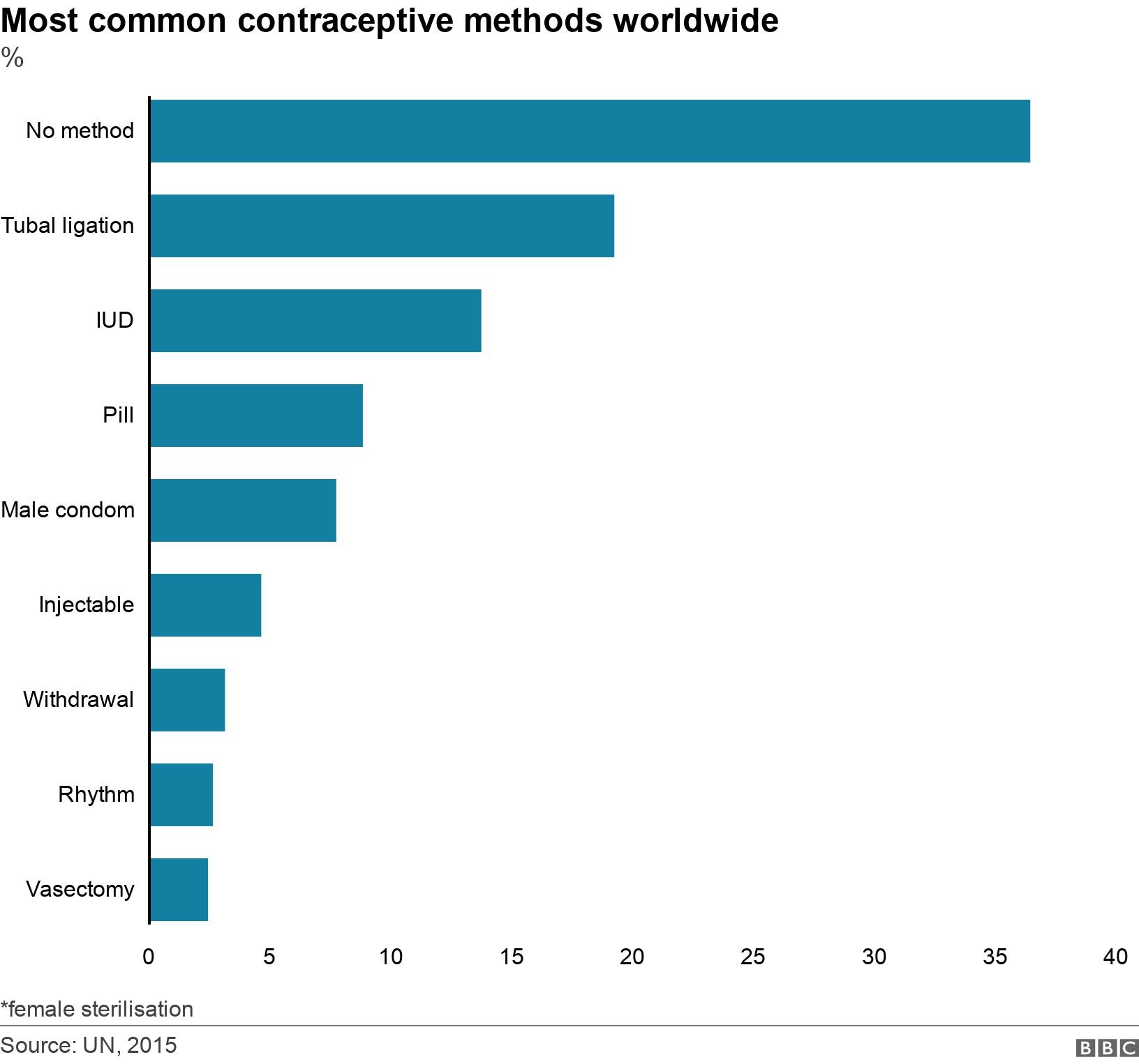 Most common contraceptive methods worldwide. %. Which methods of contraception are most popular worldwide. *female sterilisation.