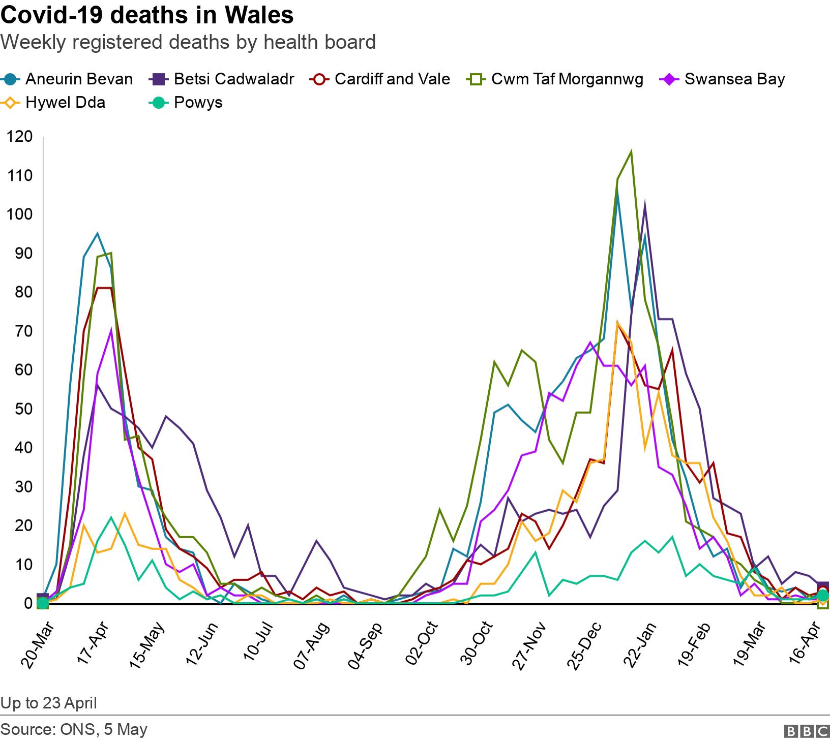 Covid-19 deaths in Wales. Weekly registered deaths by health board.  Up to 23 April.