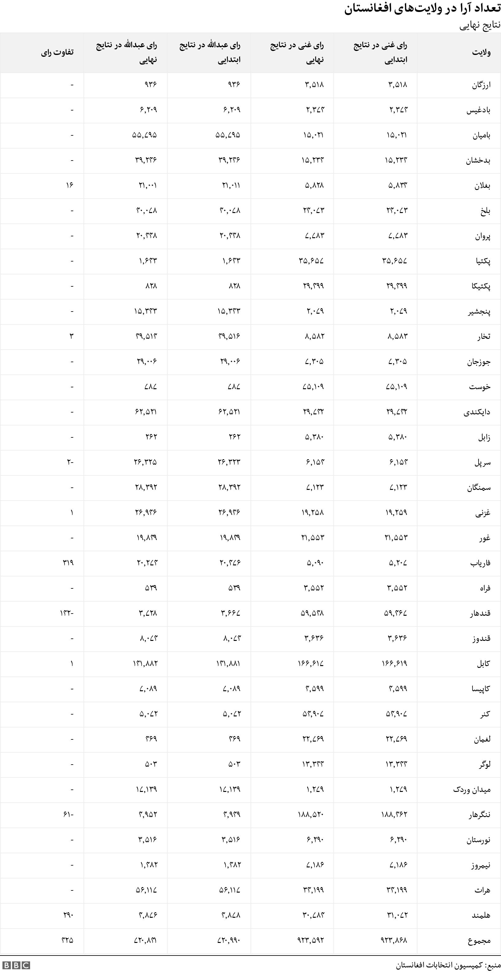 تعداد آرا در ولایت‌های افغانستان. نتایج نهایی . .