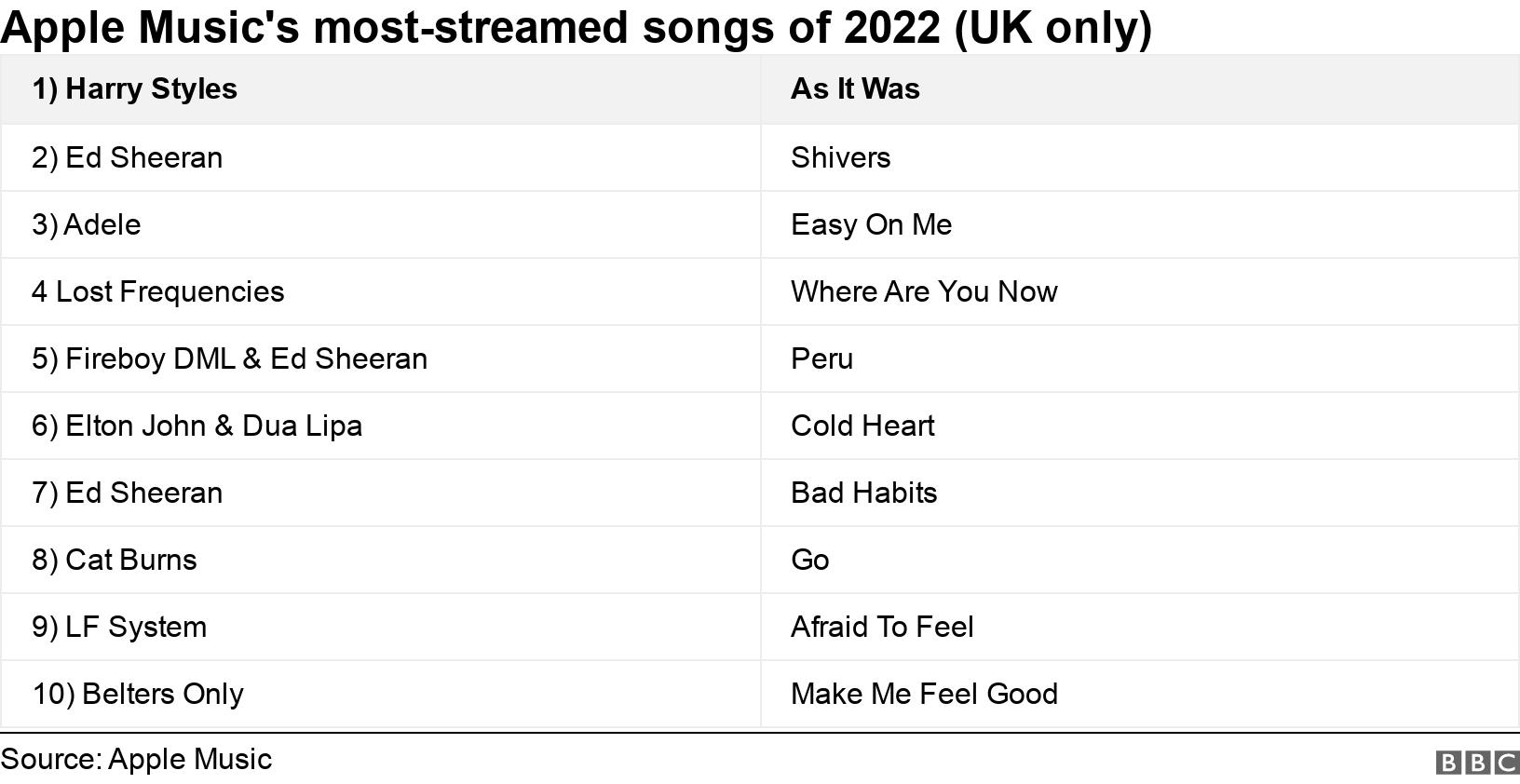 Apple Music's most-streamed songs  of 2022 (UK only). .  .