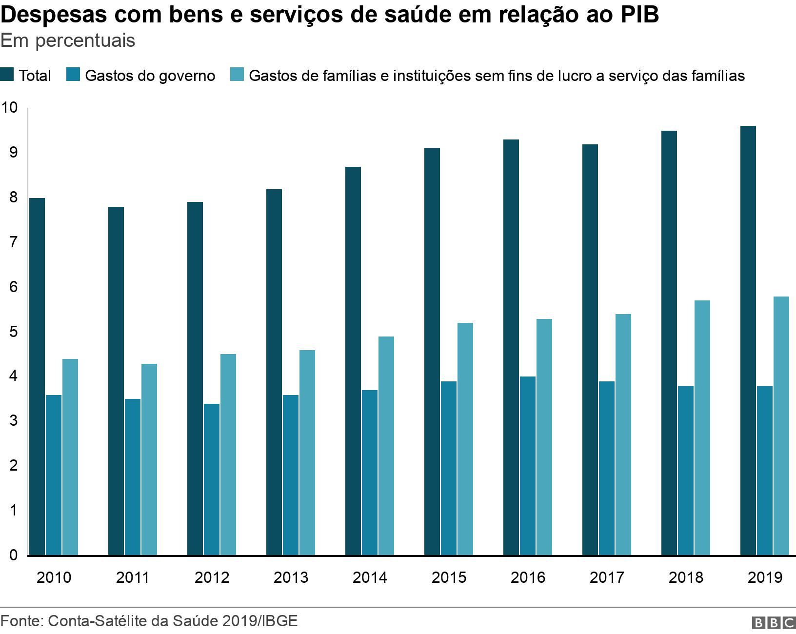 Despesas com bens e serviços de saúde em relação ao PIB. Em percentuais. .