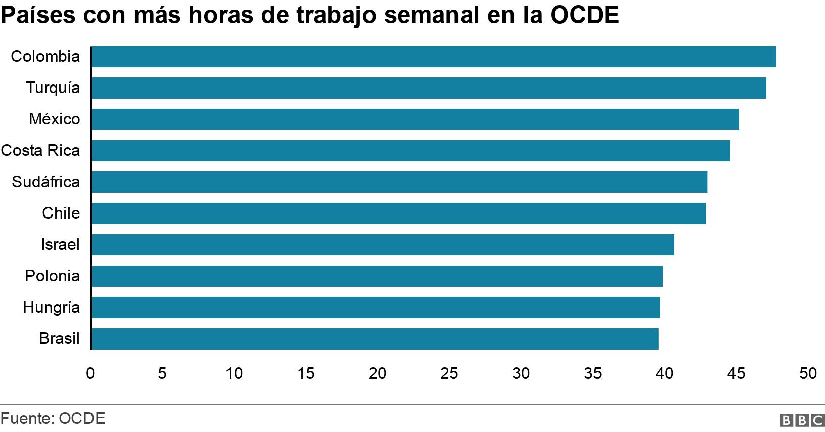 Países con más horas de trabajo semanal en la OCDE. . .
