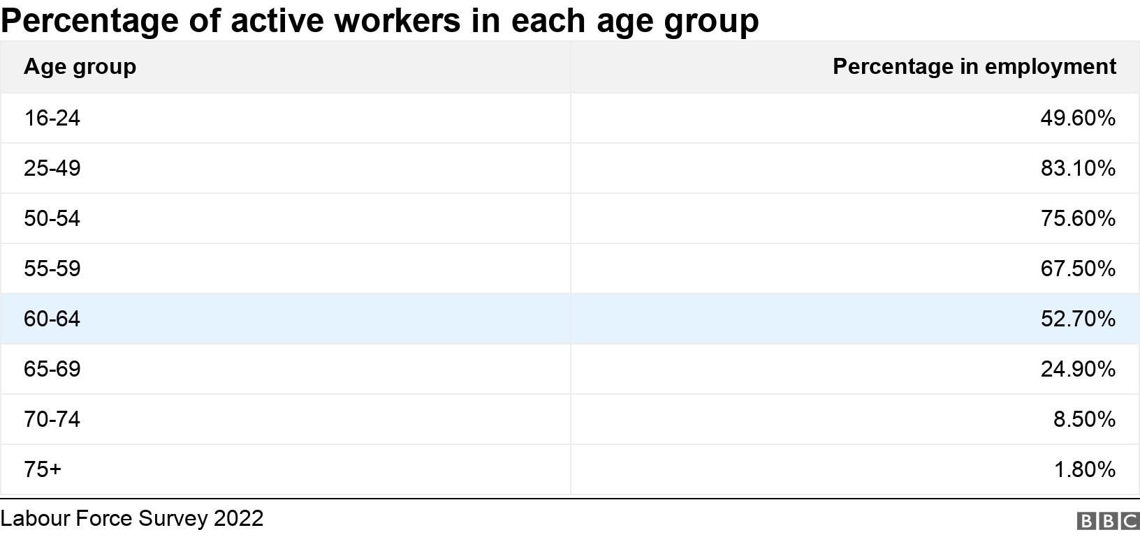 Percentage of active workers in each age group. .  .