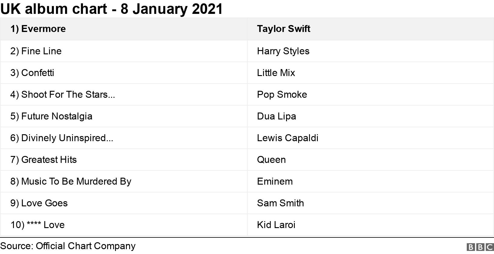 UK album chart - 8 January 2021. .  .