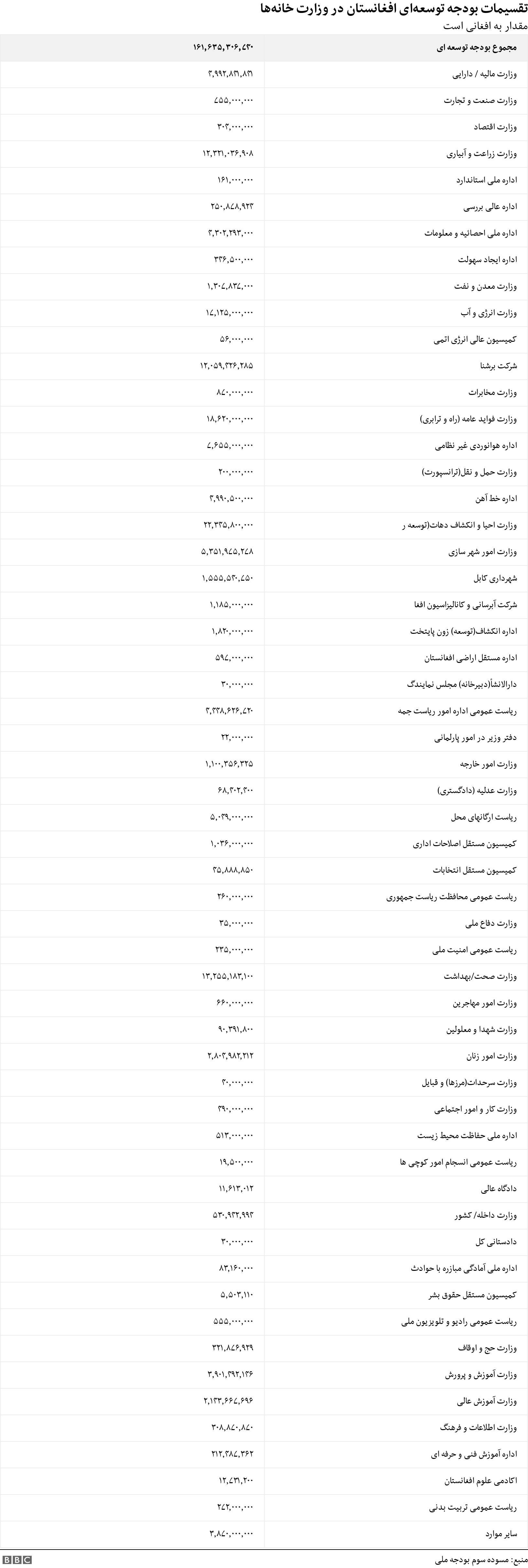 تقسیمات بودجه توسعه‌ای افغانستان در وزارت خانه‌ها . مقدار به افغانی است . .