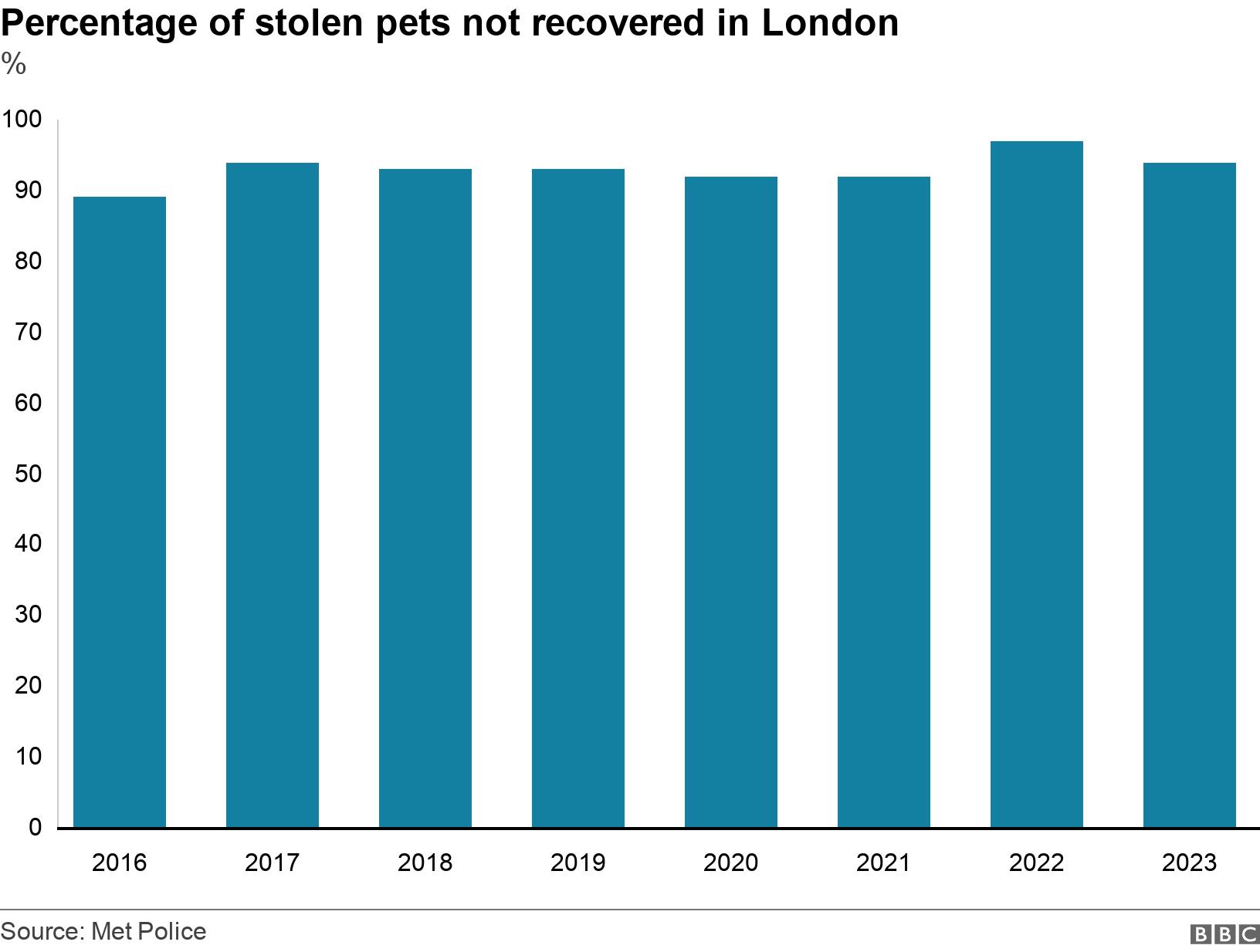 Percentage of stolen pets not recovered in London. %.  .