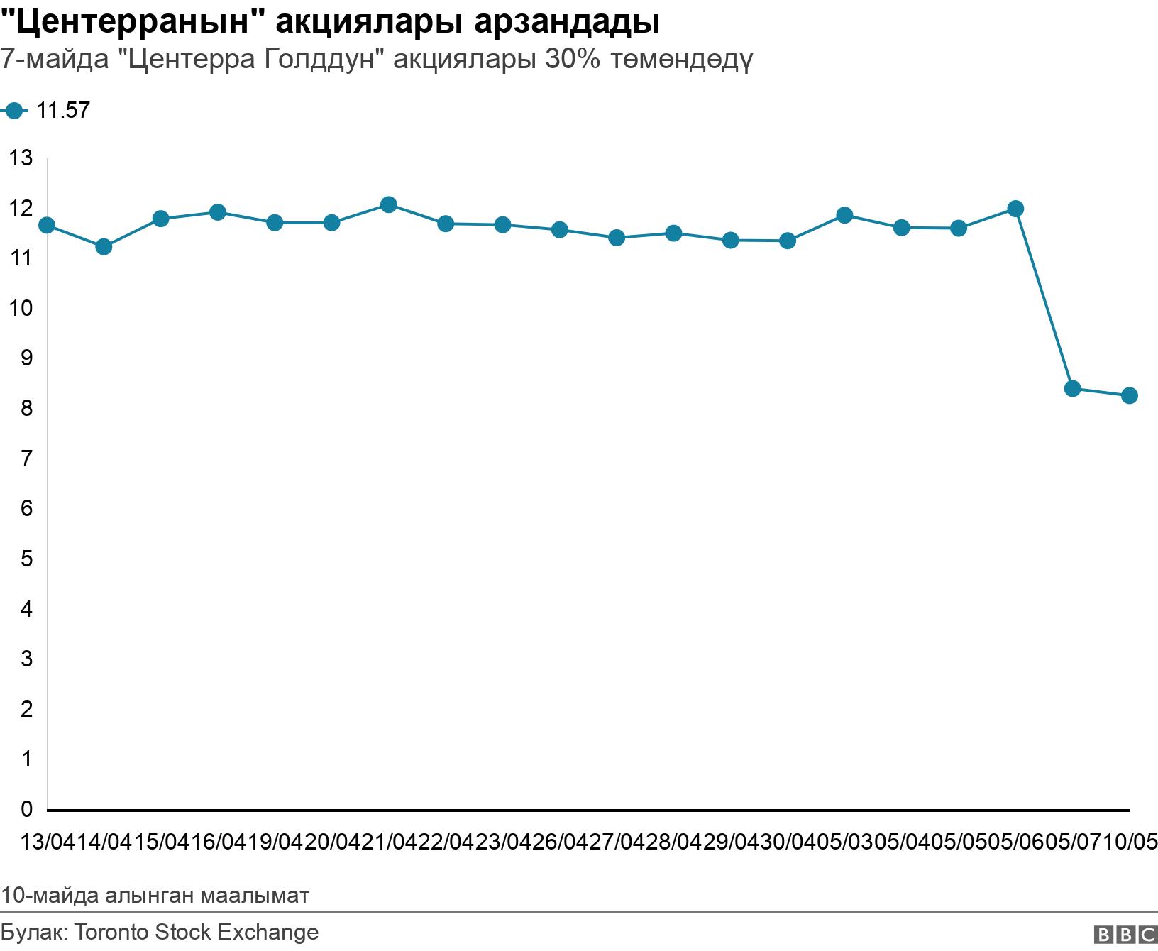 "Центерранын" акциялары арзандады. 7-майда "Центерра Голддун" акциялары 30% төмөндөдү. 10-майда алынган маалымат.
