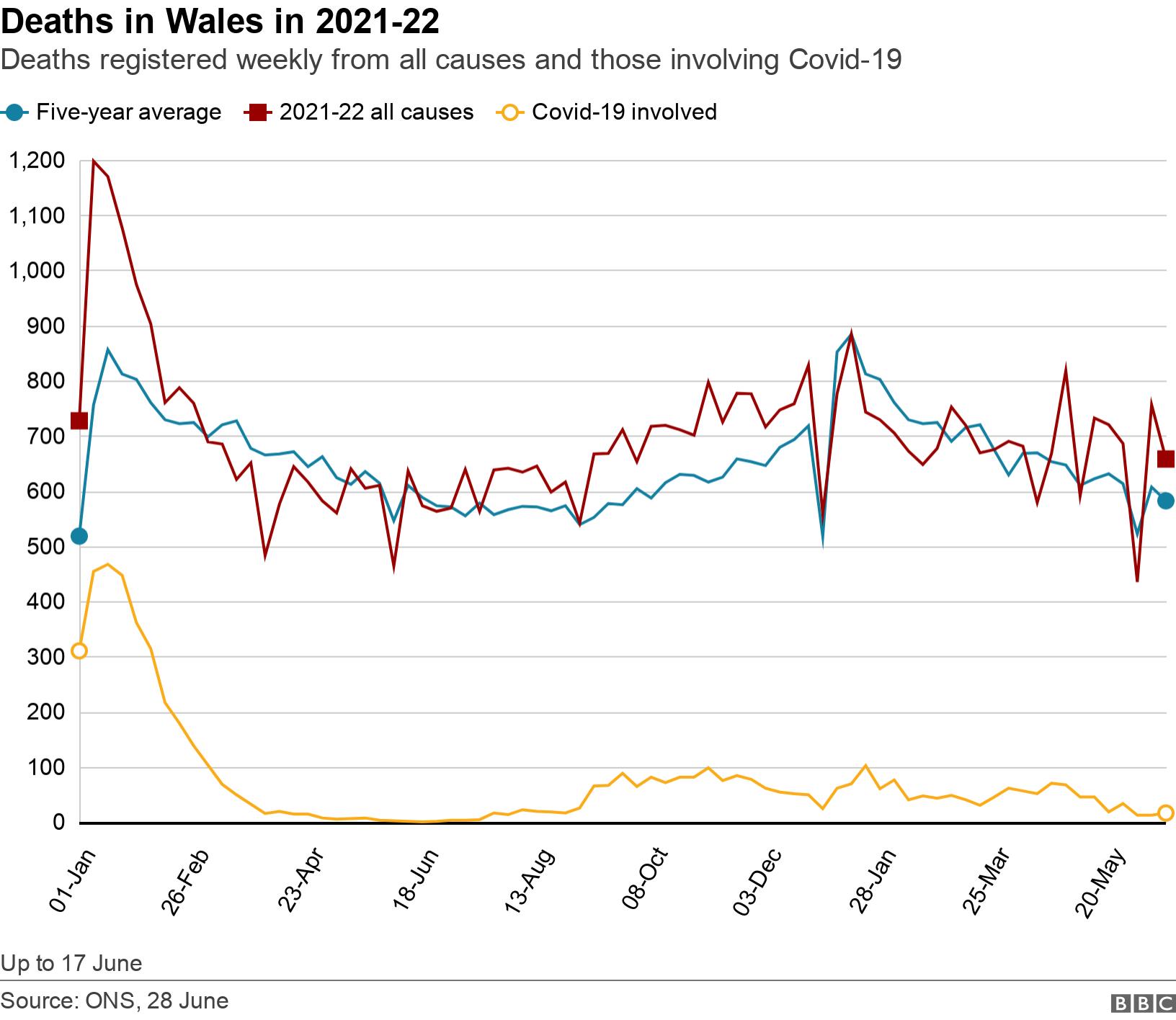 Deaths in Wales in 2021-22. Deaths registered weekly from all causes and those involving Covid-19.  Up to 17 June.