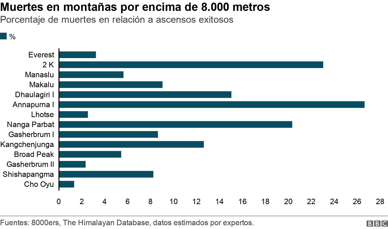 Muertes en montañas por encima de 8.000 metros. Porcentaje de muertes en relación a ascensos exitosos. .