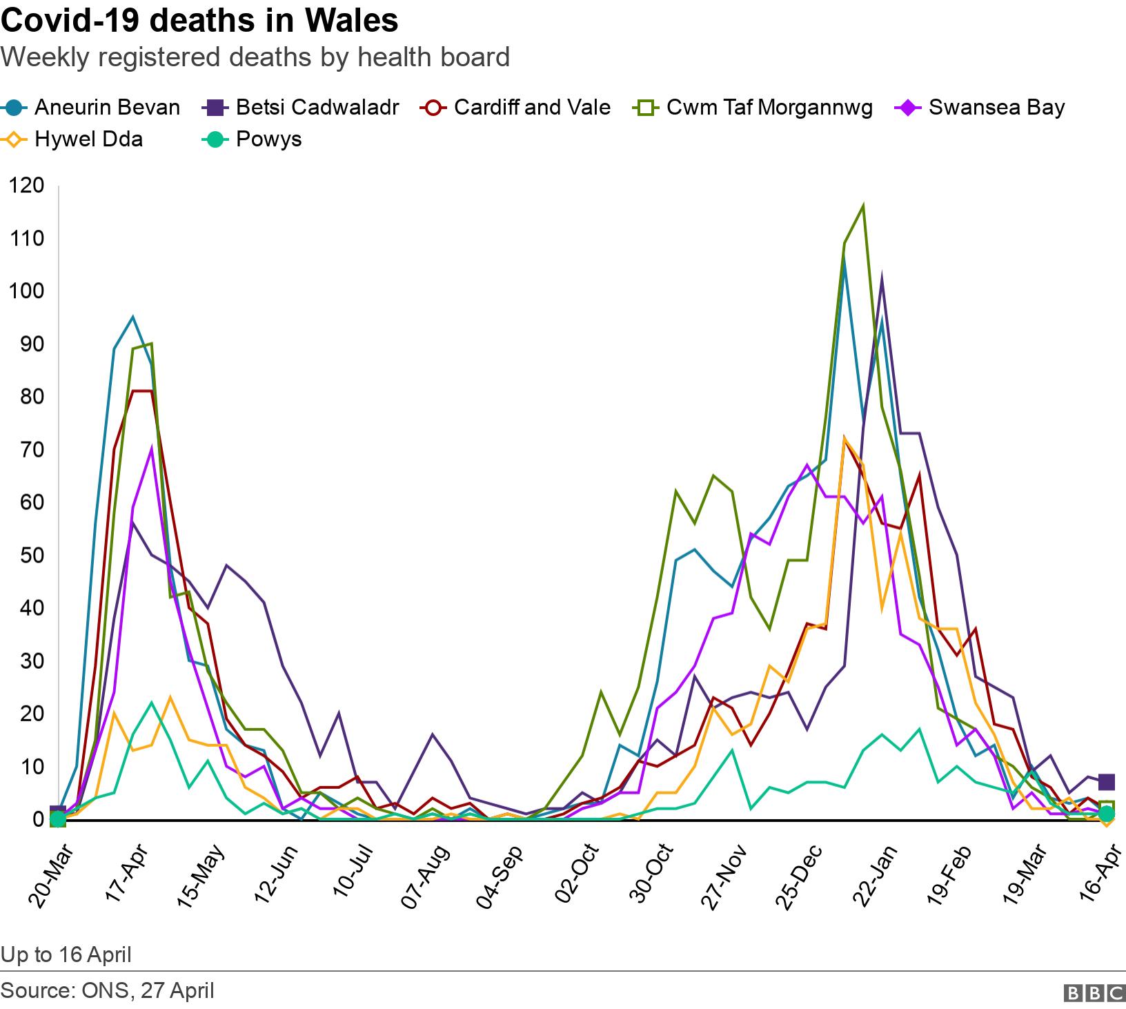Covid-19 deaths in Wales. Weekly registered deaths by health board.  Up to 16 April.
