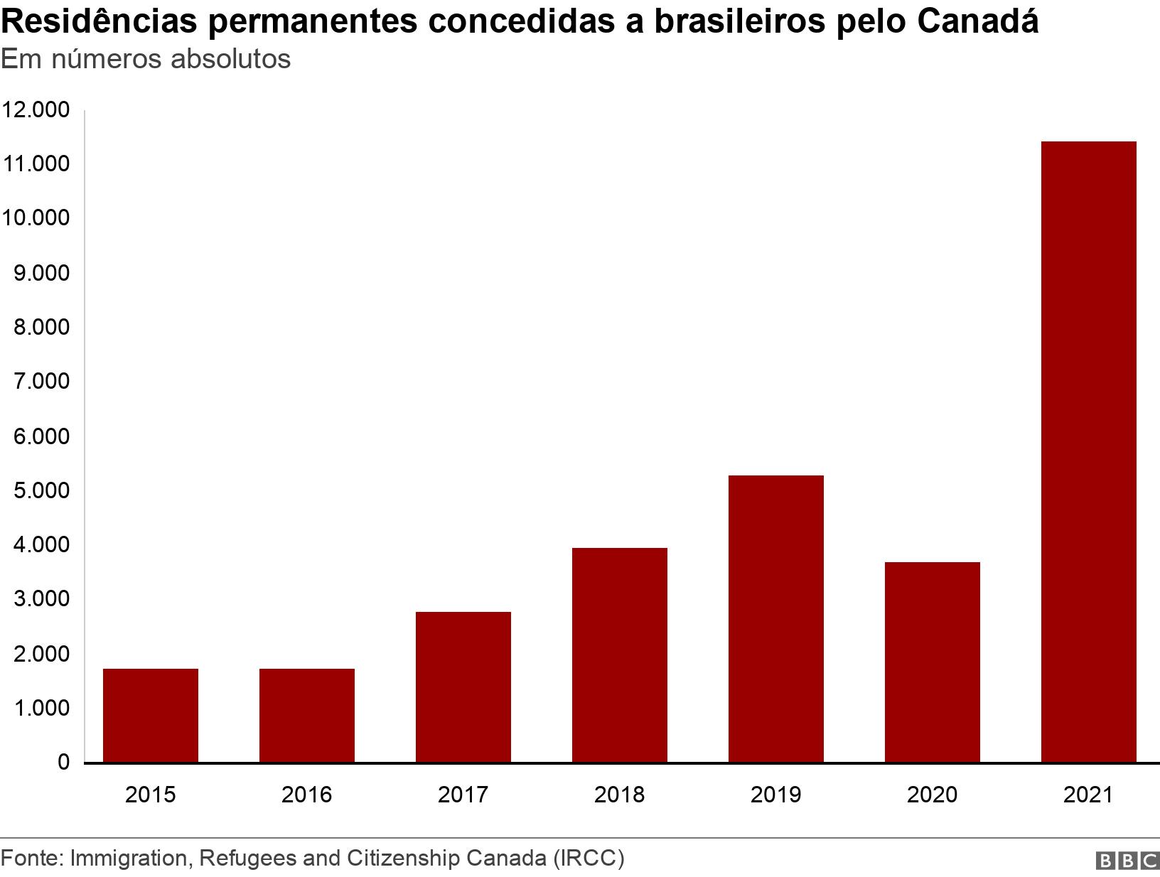 Residências permanentes concedidas a brasileiros pelo Canadá. Em números absolutos. .