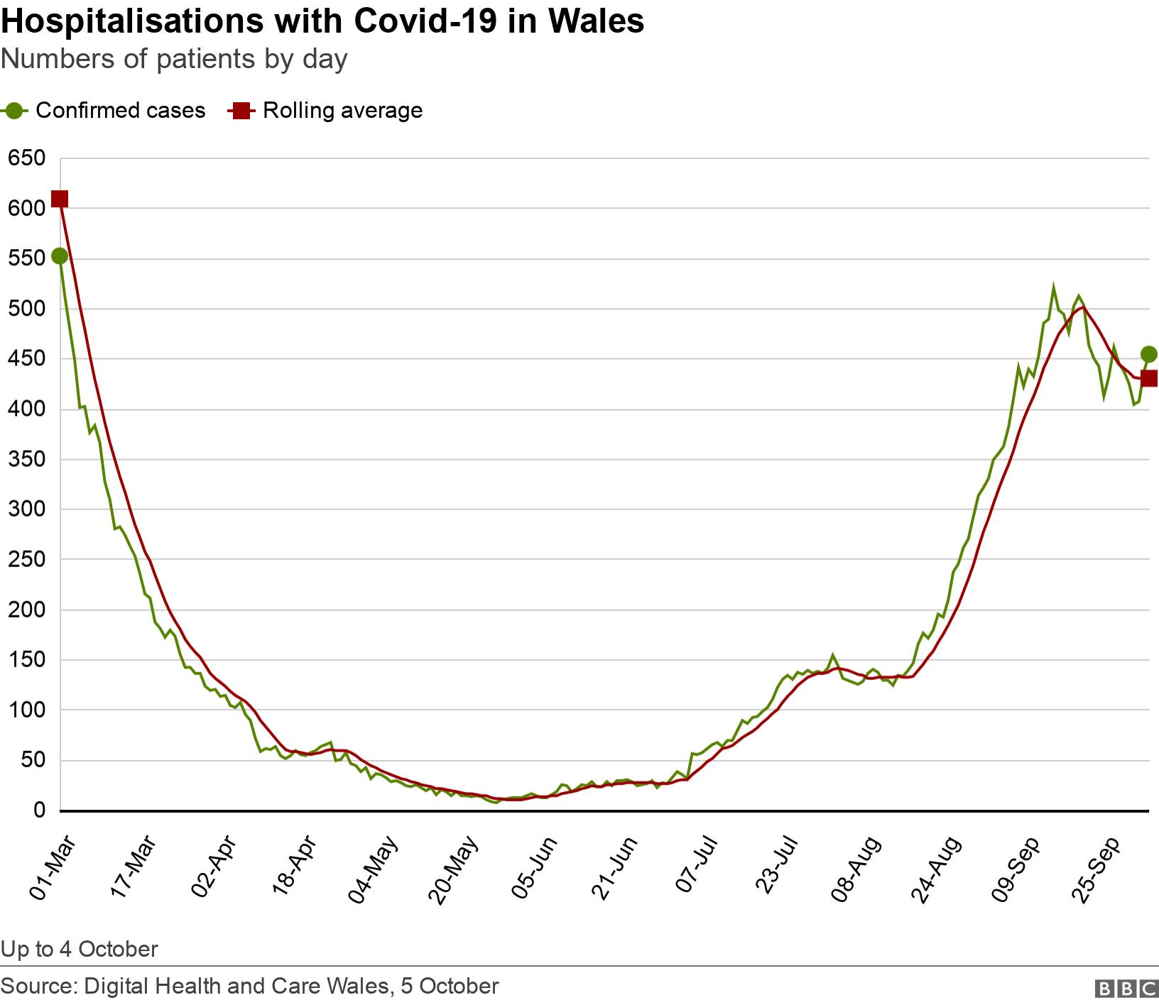 Hospitalisations with Covid-19 in Wales. Numbers of patients by day.  Up to 4 October.