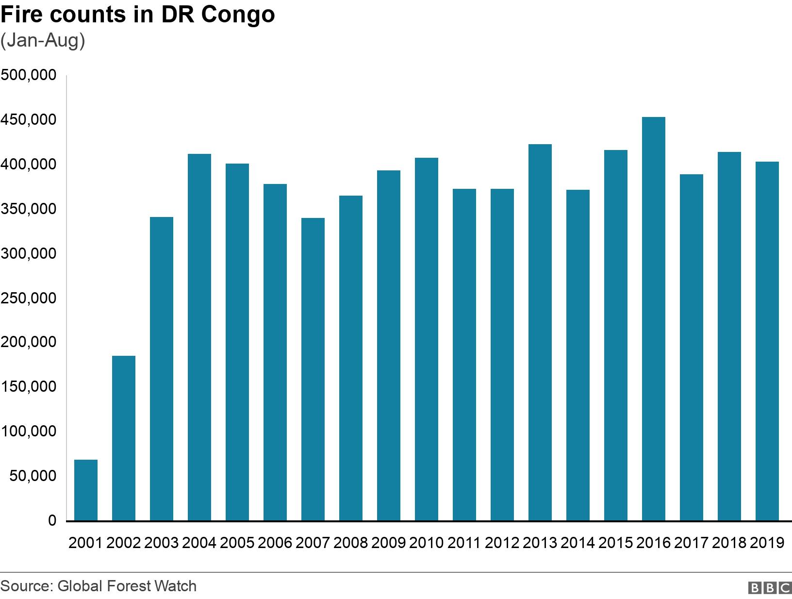 Fire counts in DR Congo . (Jan-Aug). .