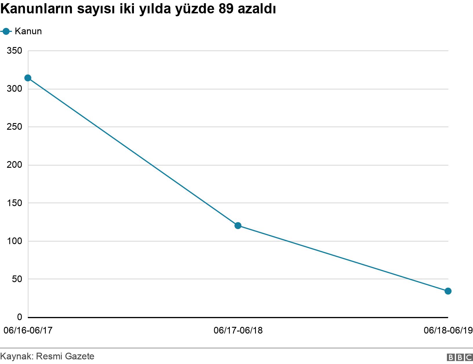 Kanunların sayısı iki yılda yüzde 89 azaldı. . .