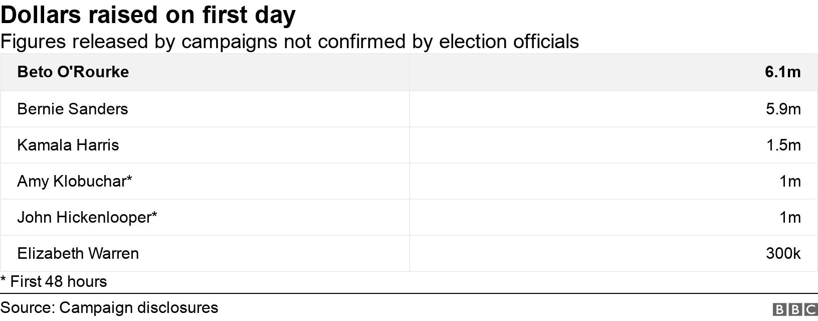 Dollars raised on first day. Figures released by campaigns not confirmed by election officials.  * First 48 hours.