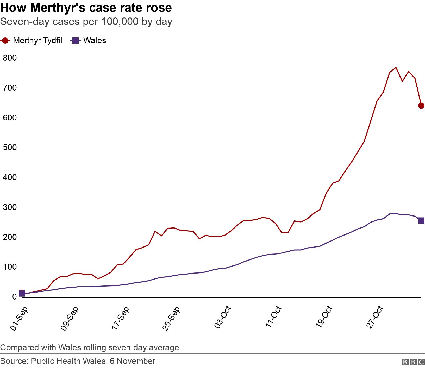 How Merthyr&#39;s case rate rose. Seven-day cases per 100,000 by day. Compared with Wales rolling seven-day average.