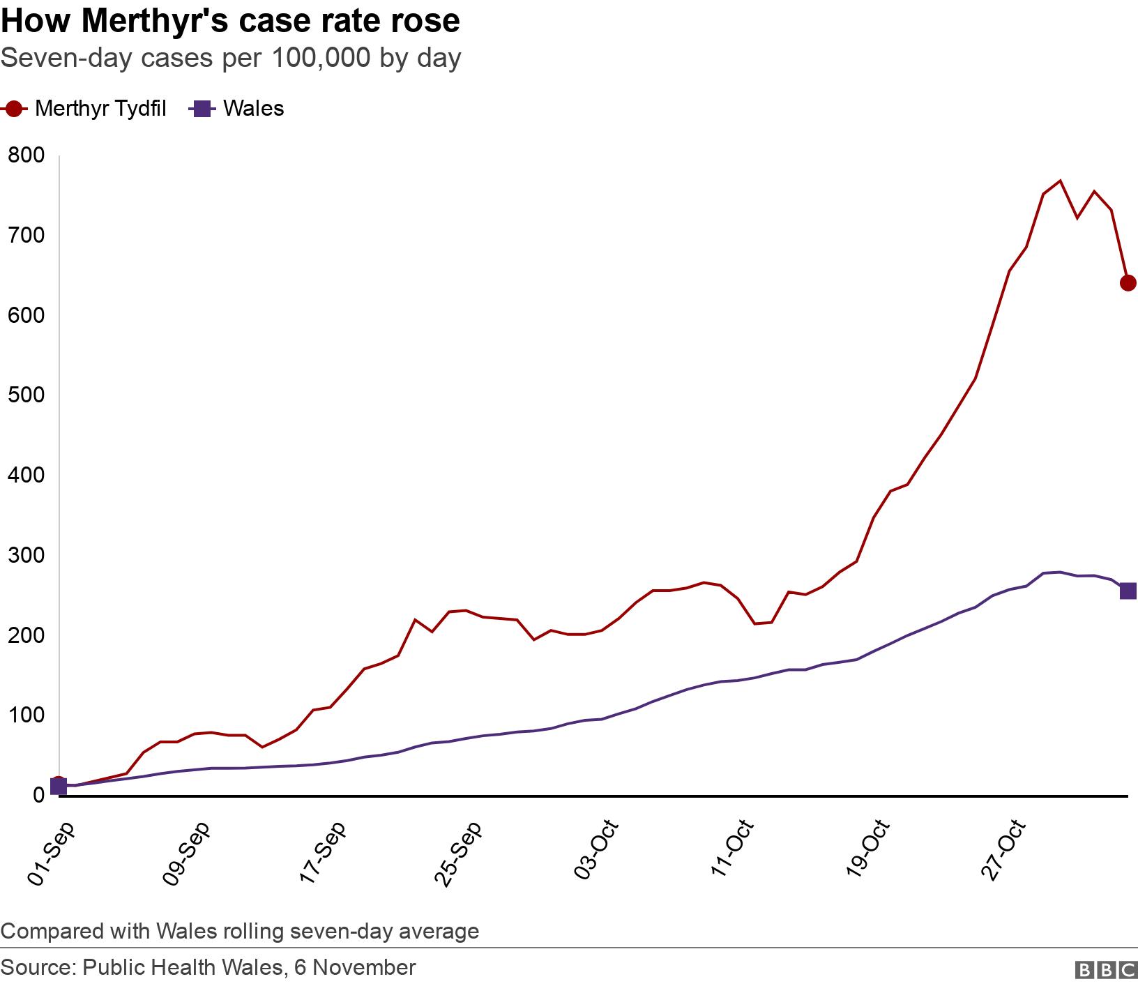 How Merthyr's case rate rose. Seven-day cases per 100,000 by day.  Compared with Wales rolling seven-day average.