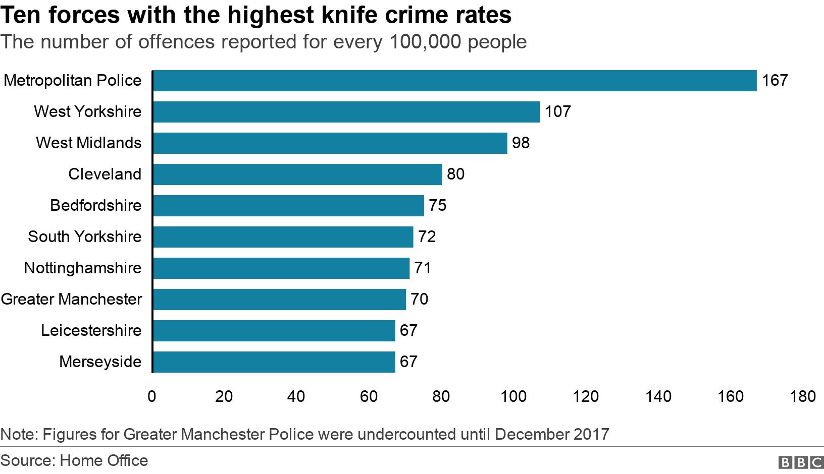 Ten forces with the highest knife crime rates. The number of offences reported for every 100,000 people. The number of knife crimes reported for every 100,000 people by police forces Note: Figures for Greater Manchester Police were undercounted until December 2017.