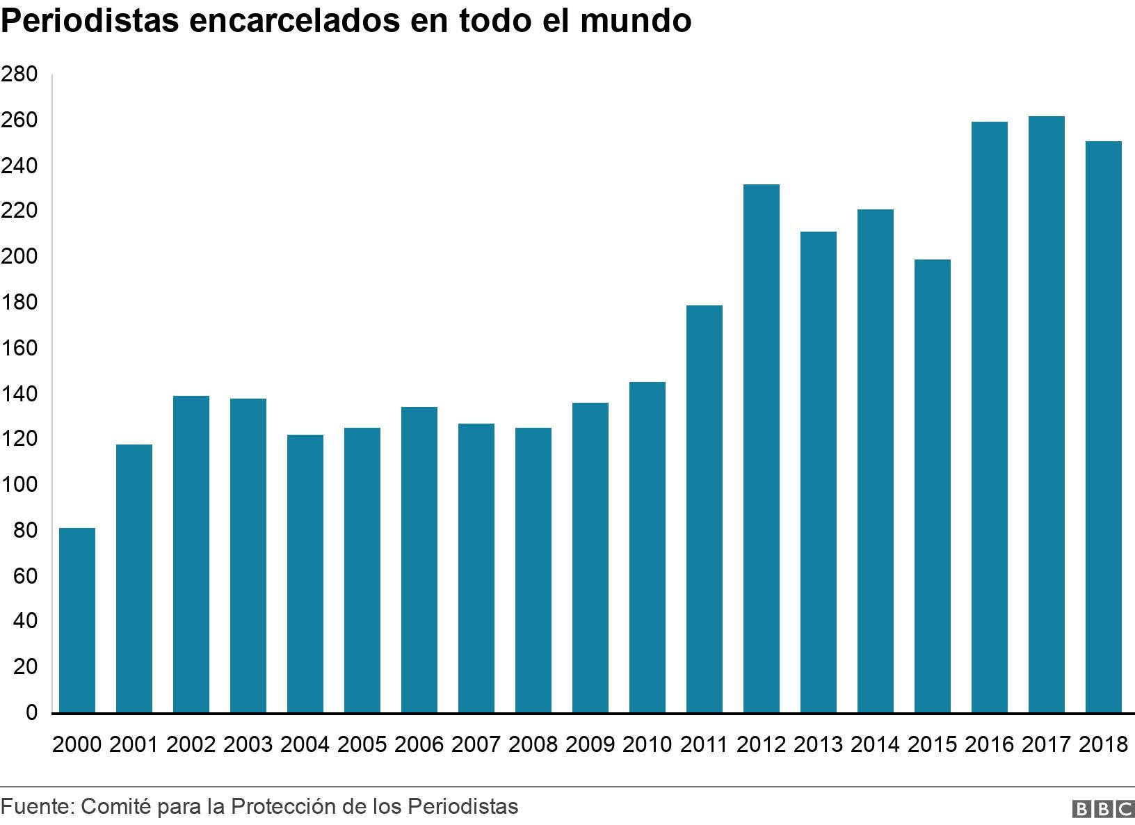Periodistas encarcelados en todo el mundo. . .