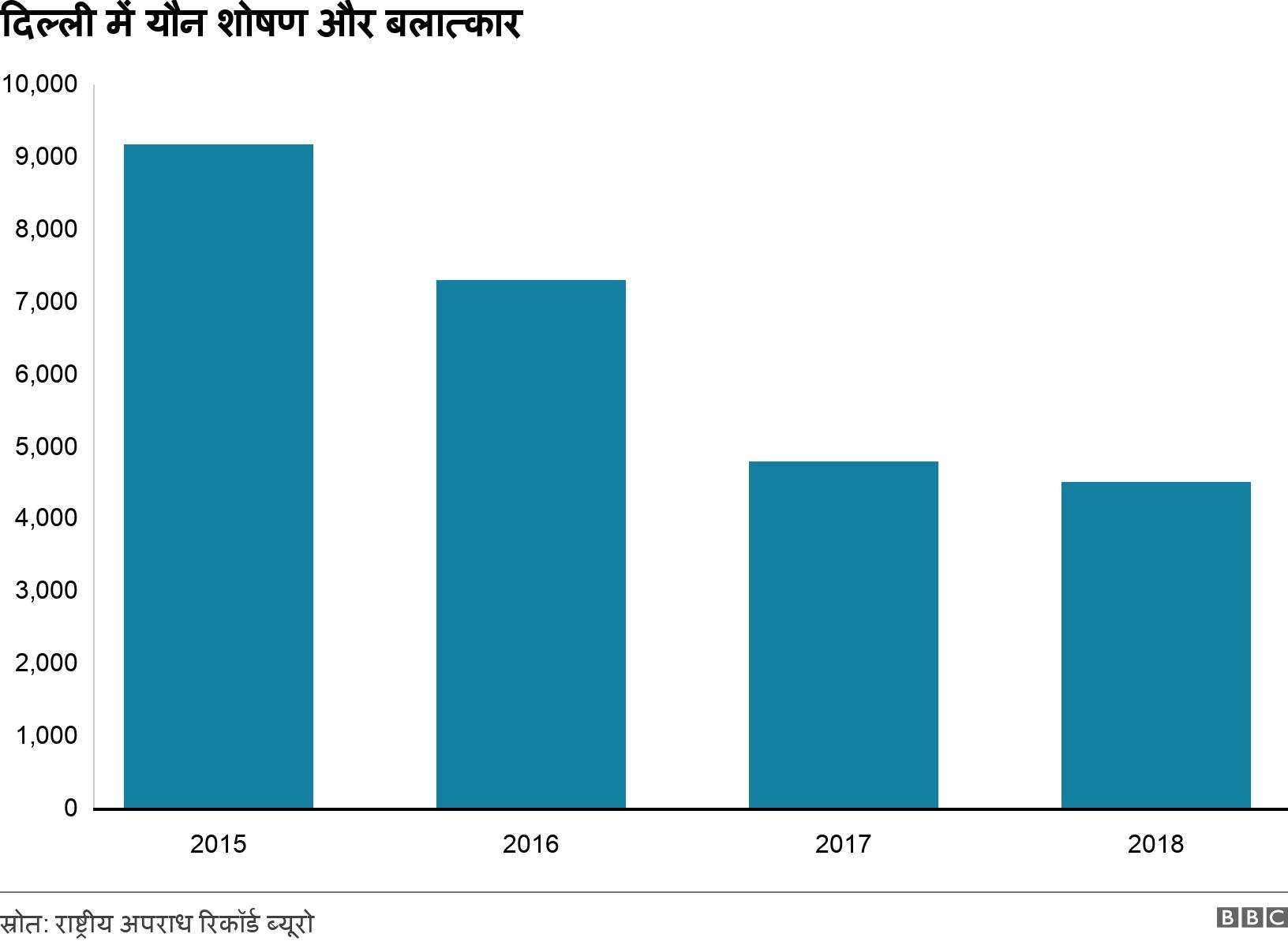 दिल्ली में यौन शोषण और बलात्कार. . .