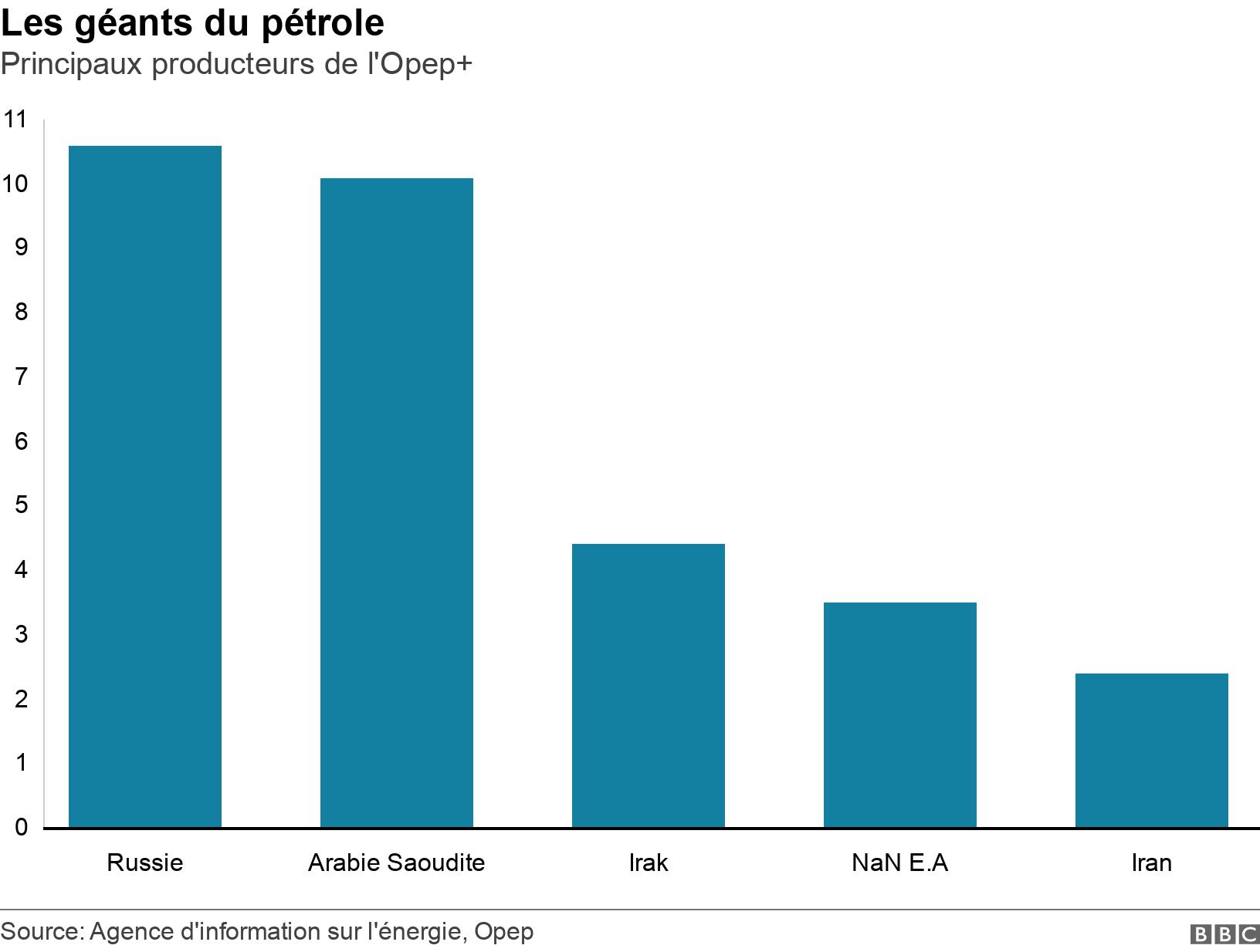 Les géants du pétrole. Principaux producteurs de l'Opep+. Graphique montrant la production quotidienne brute par les principaux producteurs de l'Opep+. .