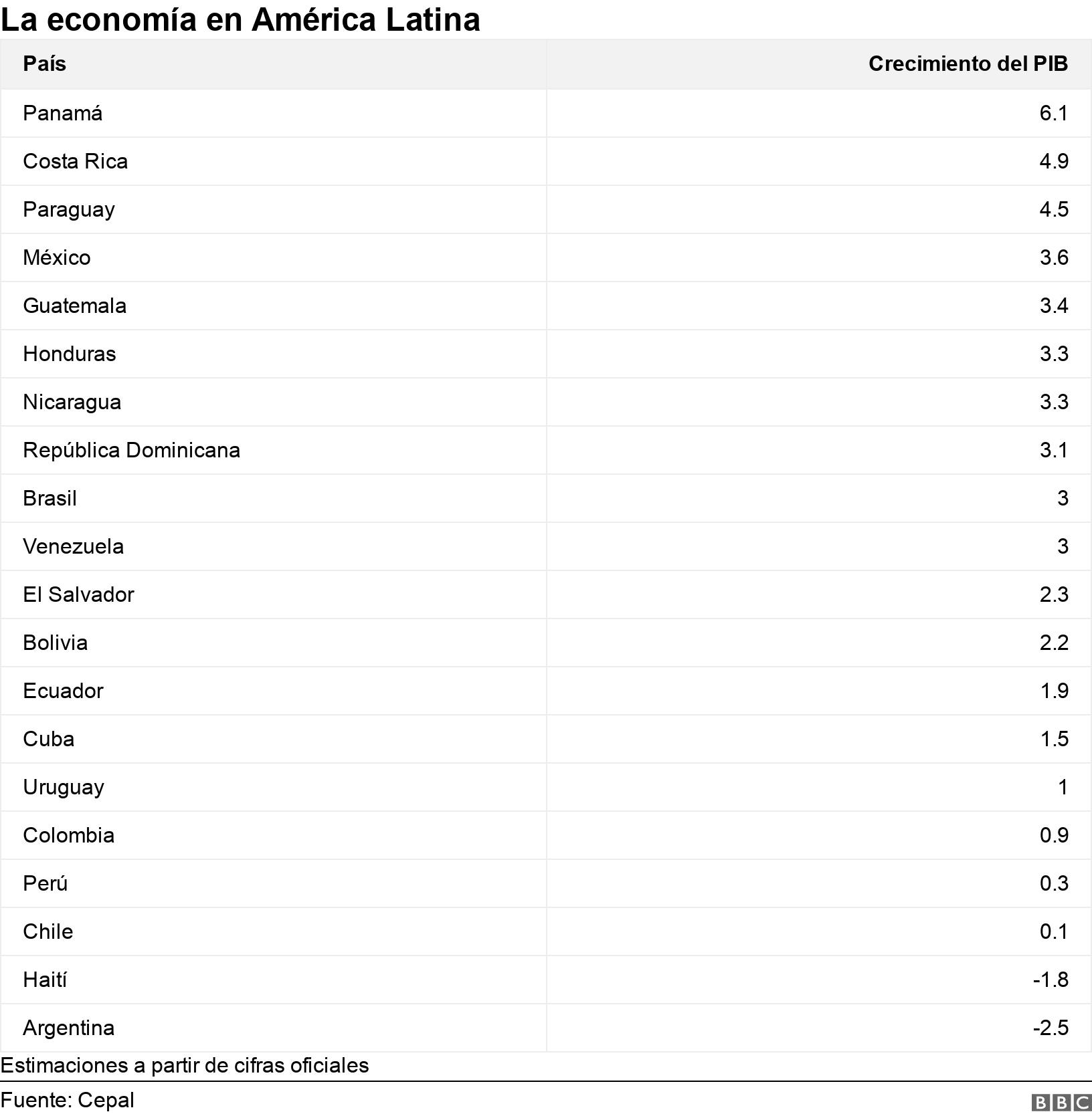 La economía en América Latina. . Estimaciones a partir de cifras oficiales.