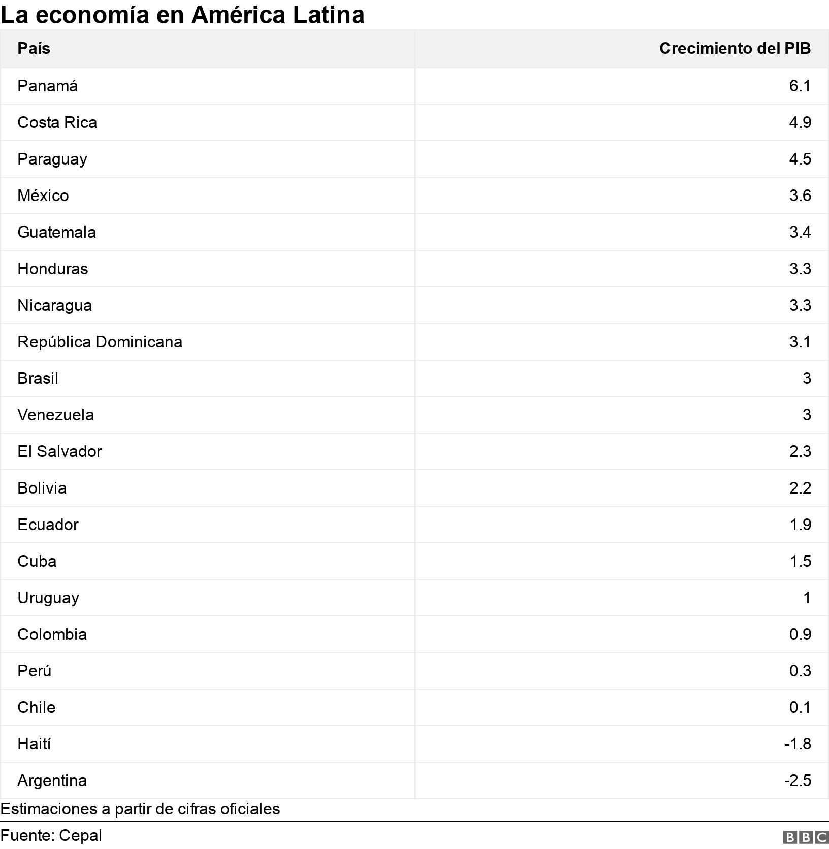 La economía en América Latina. .  Estimaciones a partir de cifras oficiales.