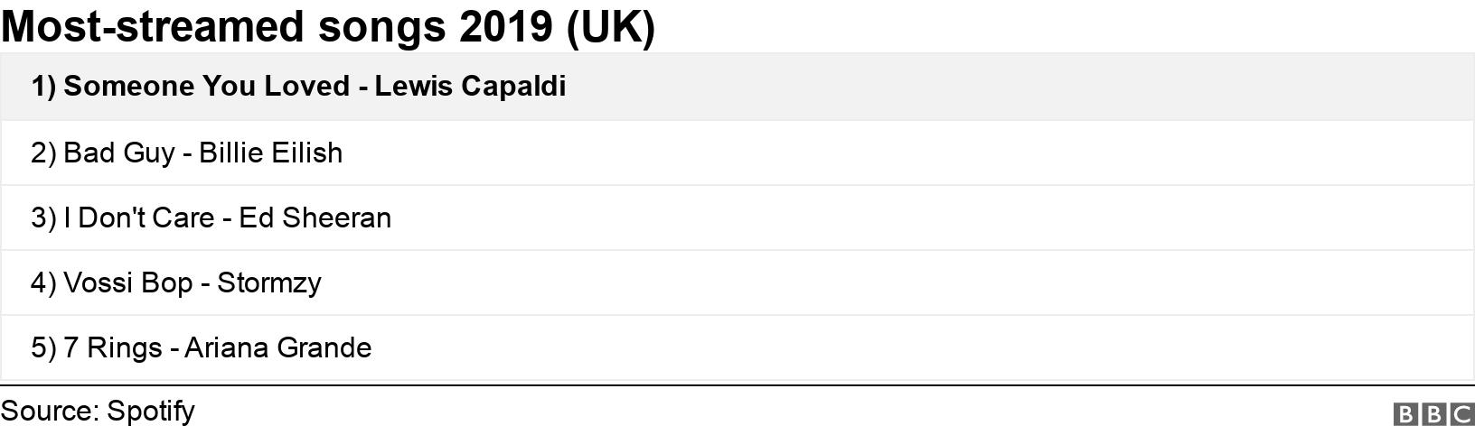 Most-streamed songs 2019 (UK). .  .