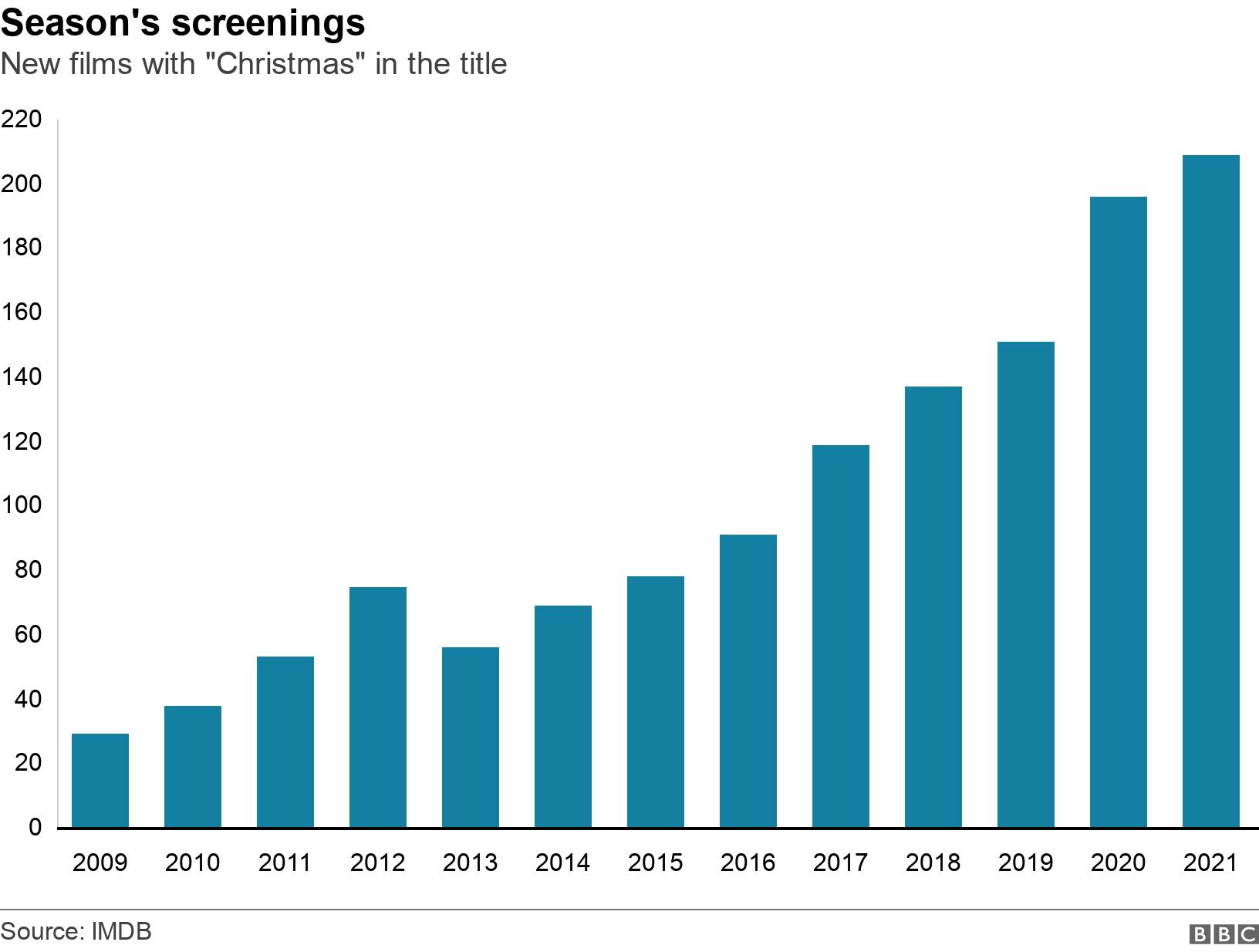 Season's screenings. New films with "Christmas" in the title .  .