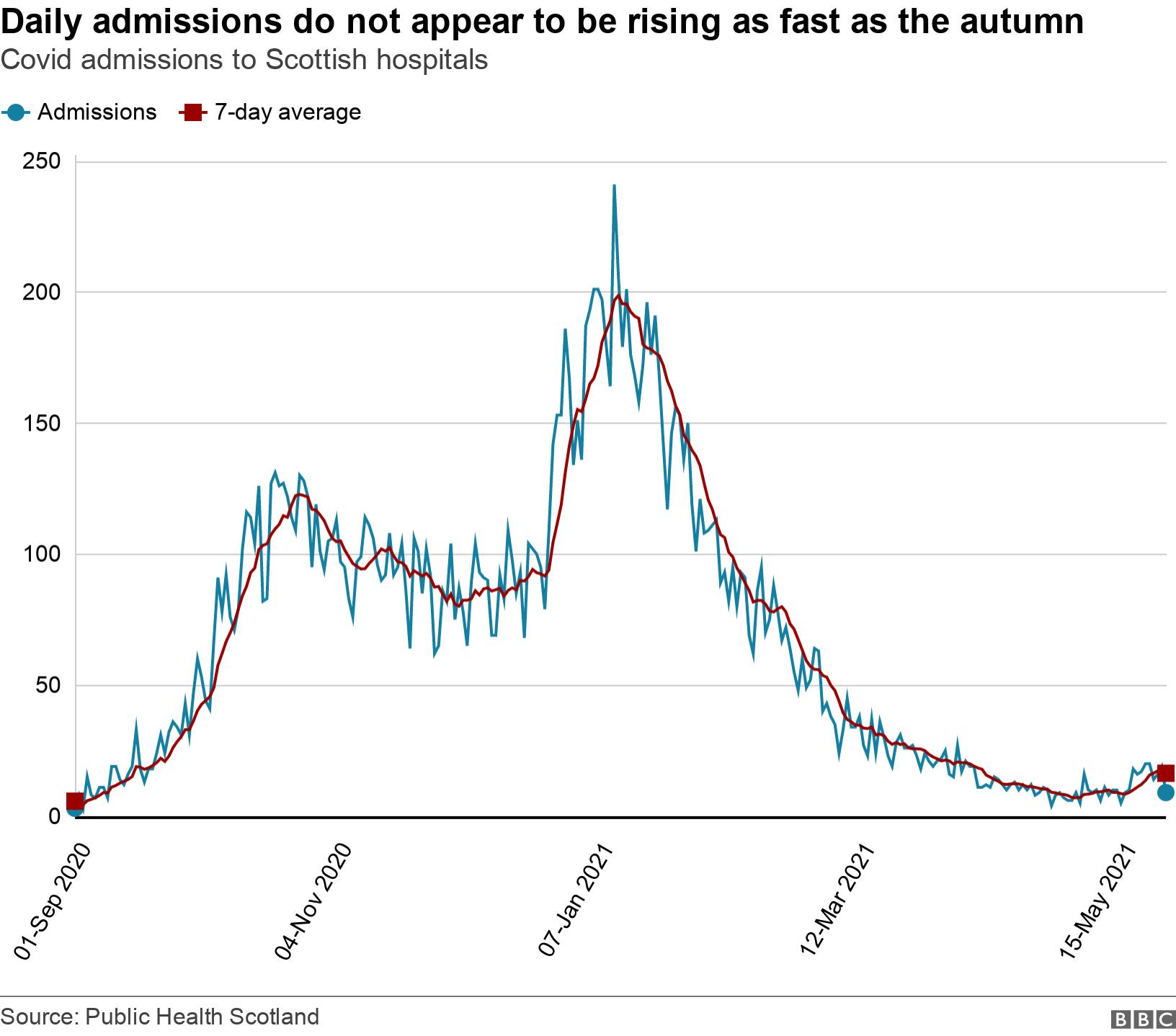 Daily admissions do not appear to be rising as fast as the autumn. Covid admissions to Scottish hospitals.  .