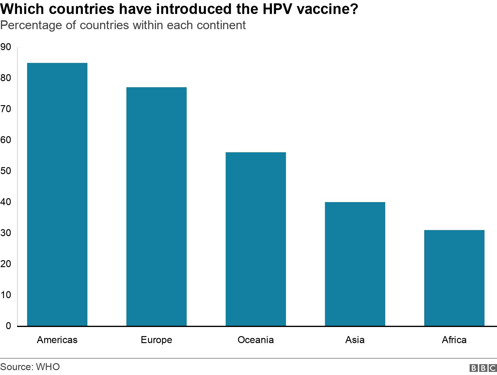 Which countries have introduced the HPV vaccine?. Percentage of countries within each continent.  .
