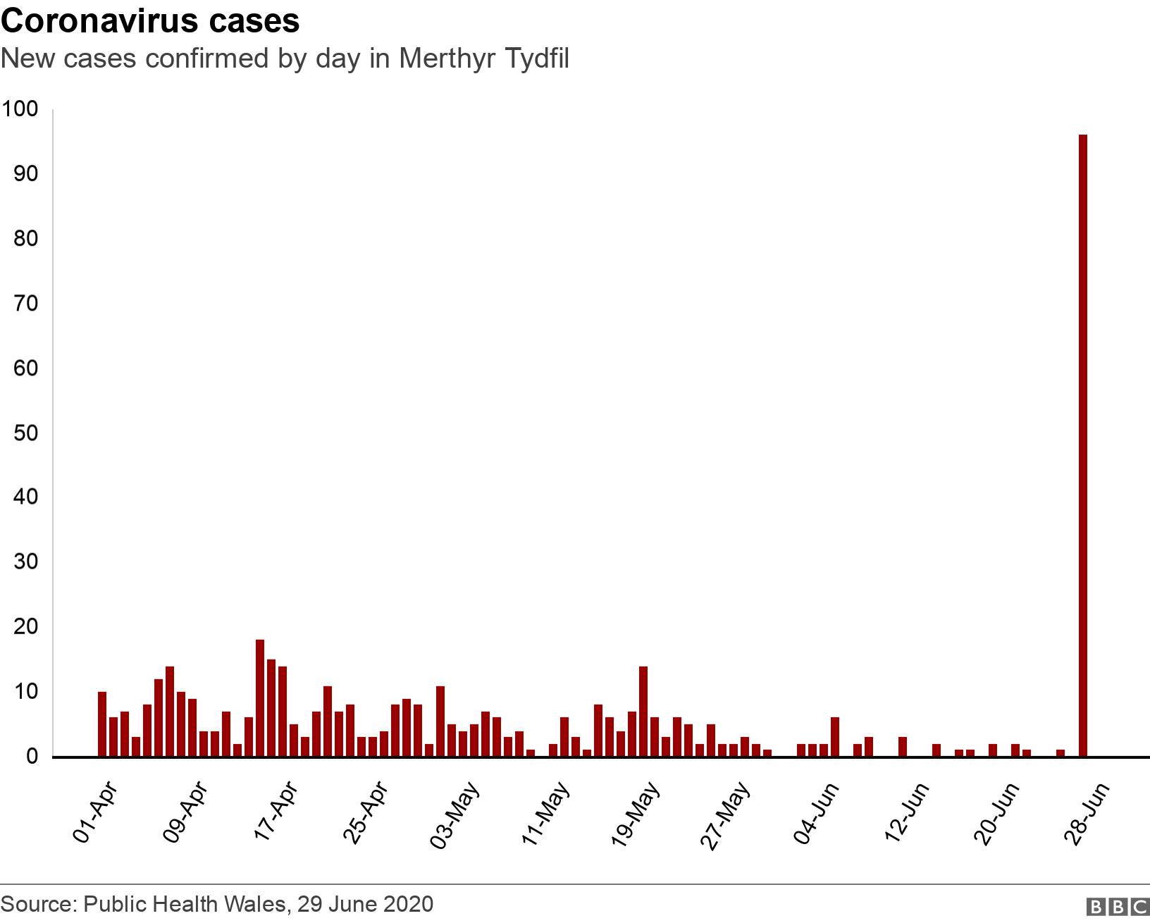 Coronavirus cases . New cases confirmed by day in Merthyr Tydfil.  .