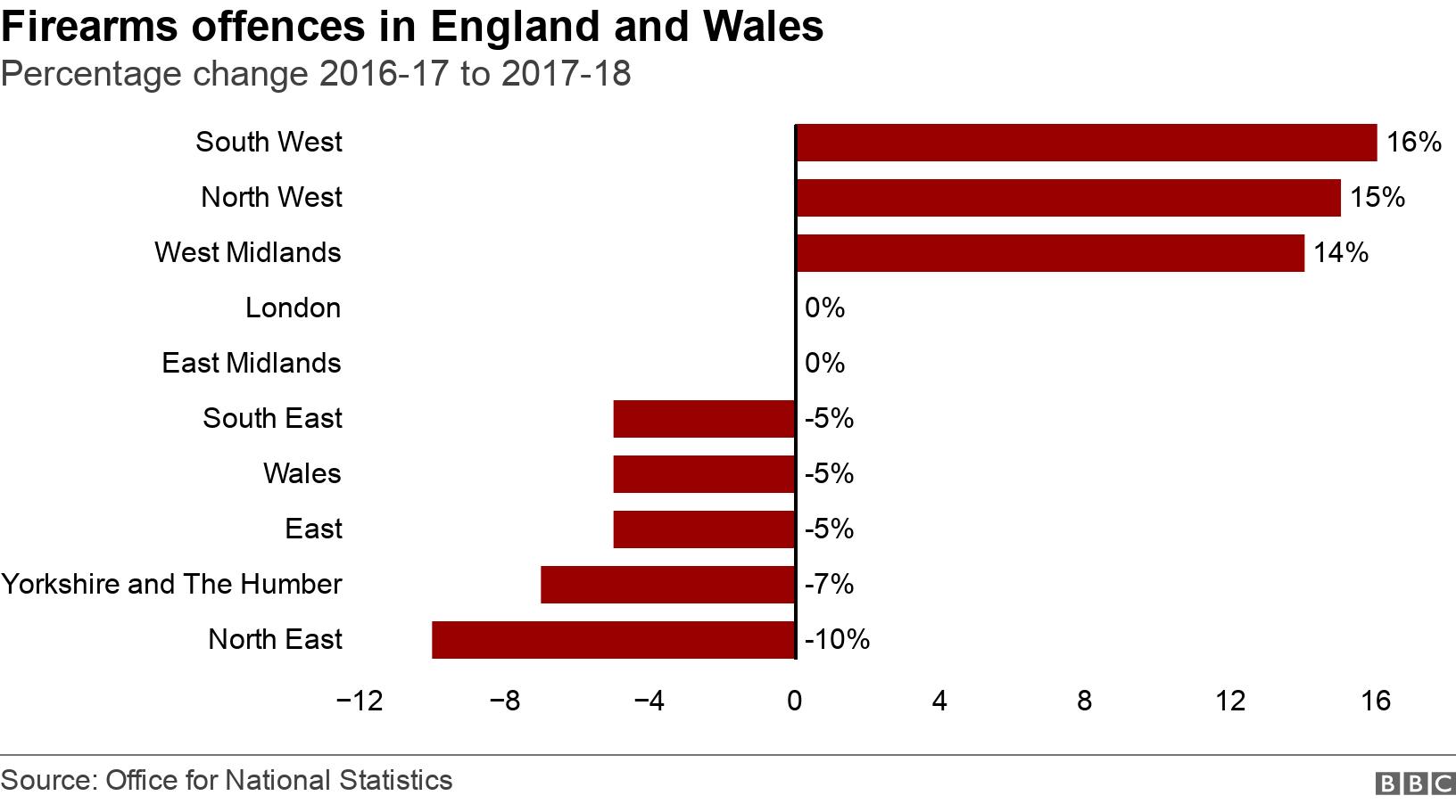 Firearms offences in England and Wales. Percentage change 2016-17 to 2017-18.  .