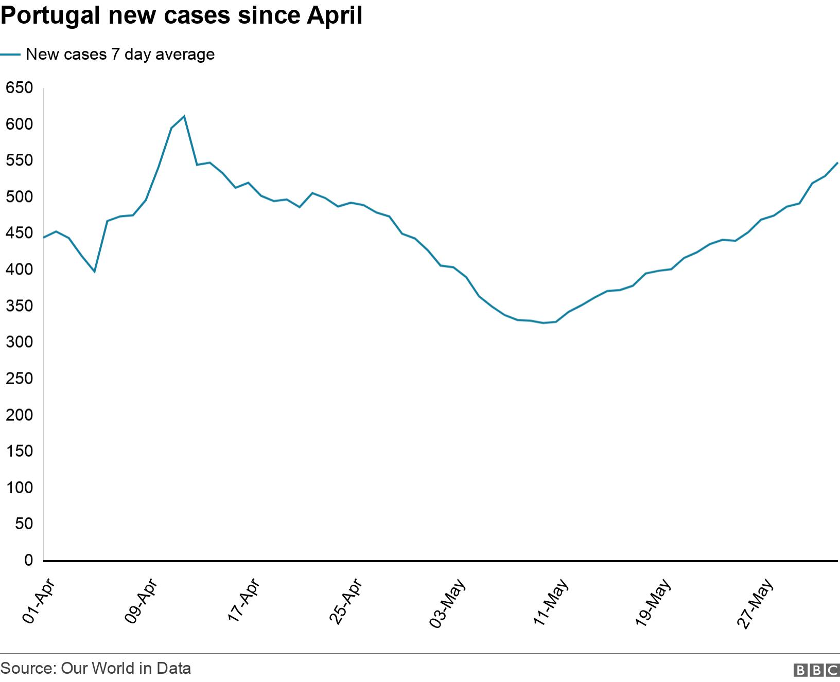Portugal new cases since April. . .