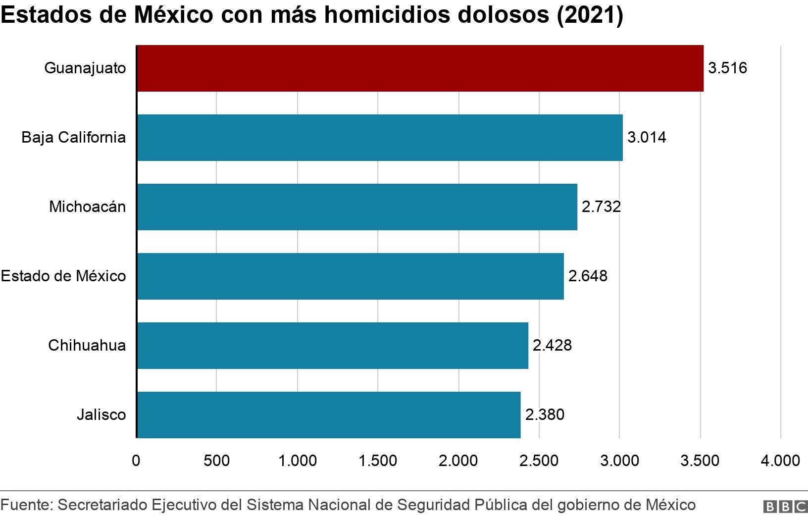 Estados de México con más homicidios dolosos (2021). . .