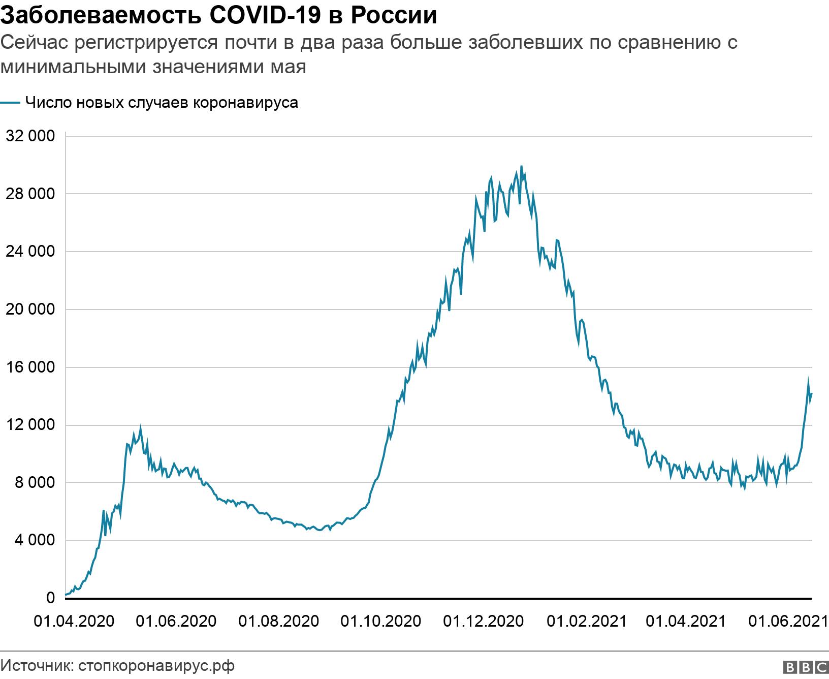 Заболеваемость COVID-19 в России. Сейчас регистрируется почти в два раза больше заболевших по сравнению с минимальными значениями мая. .