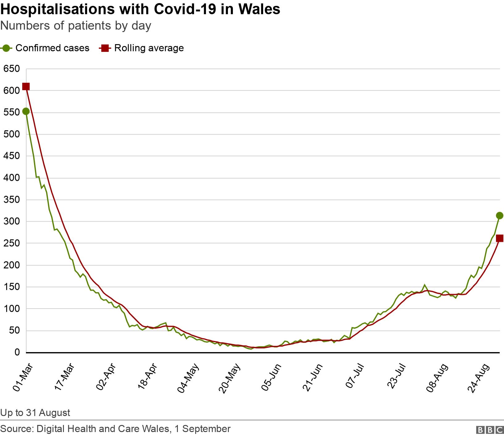Hospitalisations with Covid-19 in Wales. Numbers of patients by day.  Up to 31 August.