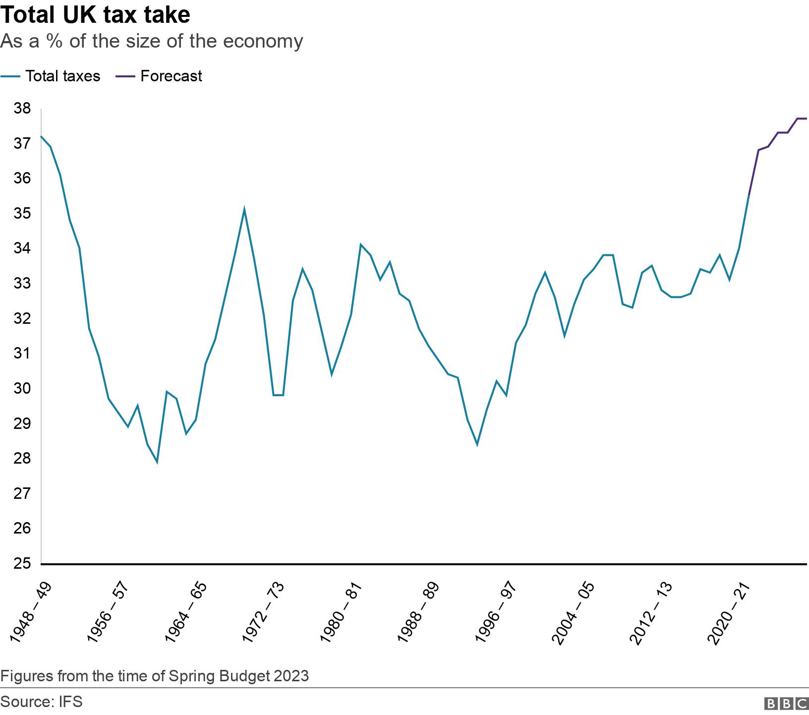 Total UK tax take . As a % of the size of the economy. Figures from the time of Spring Budget 2023.