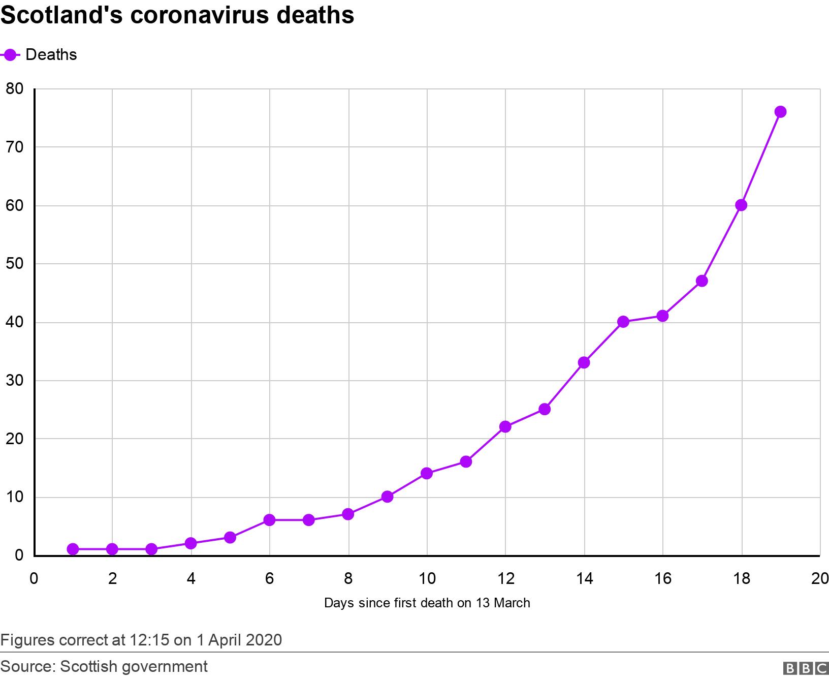 Scotland's coronavirus deaths. .  Figures correct at 12:15 on 1 April 2020.