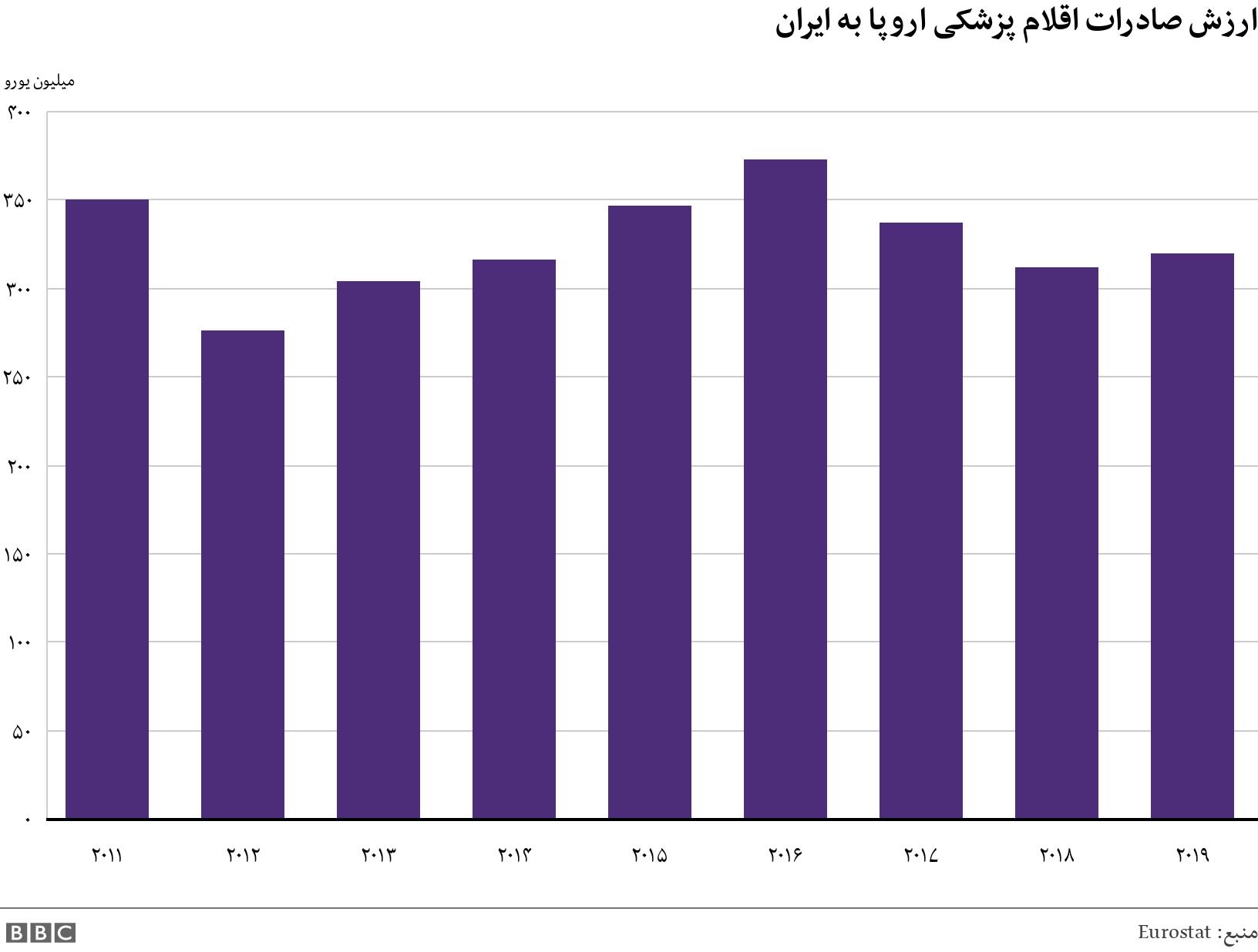 ارزش صادرات اقلام پزشکی اروپا به ایران . .  .