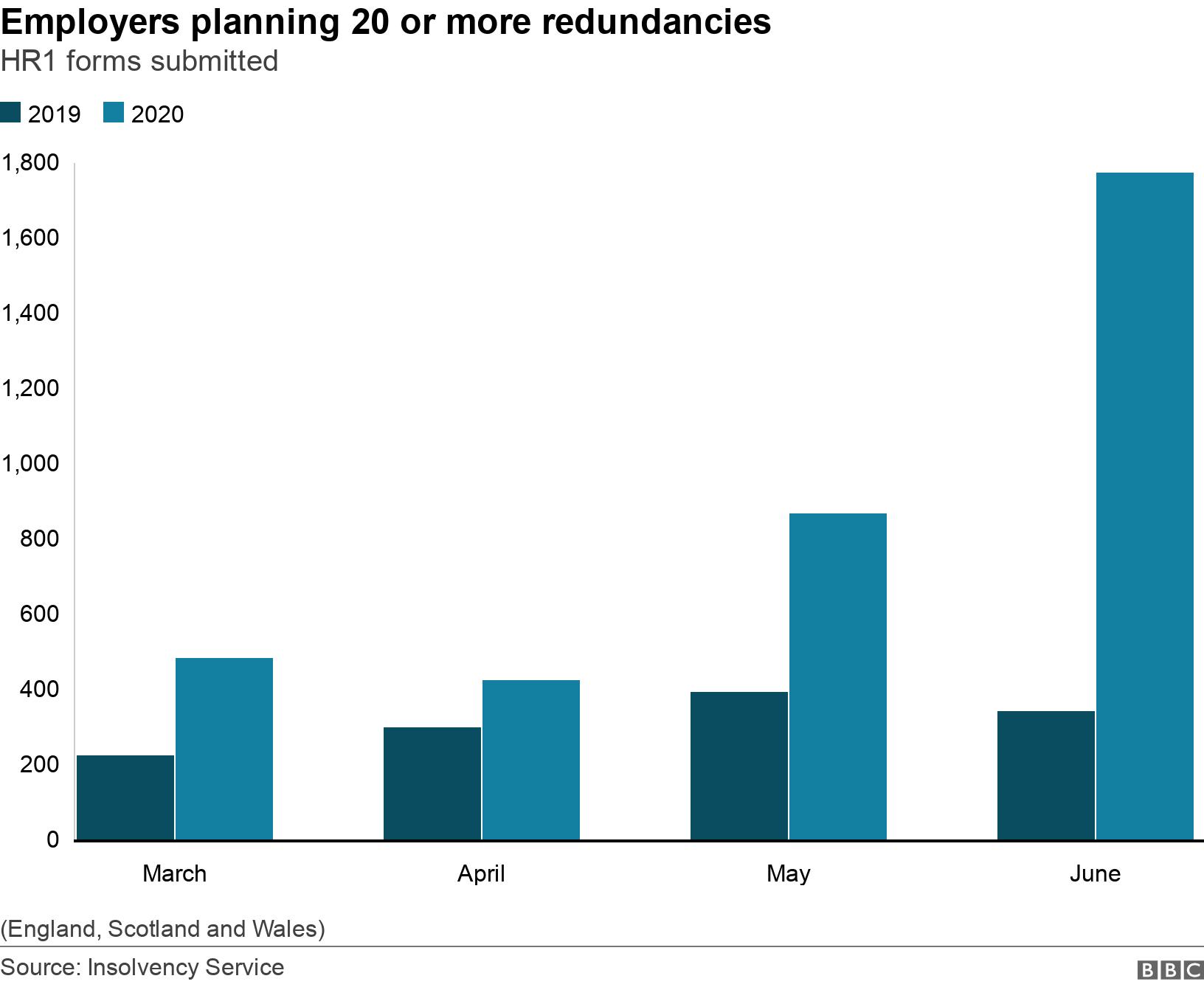 Employers planning 20 or more redundancies. HR1 forms submitted .  (England, Scotland and Wales).