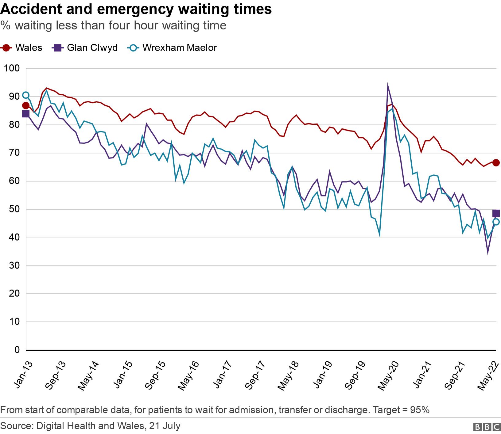 Accident and emergency waiting times. % waiting less than four hour waiting time.  From start of comparable data, for patients to wait for admission, transfer or discharge. Target = 95%.