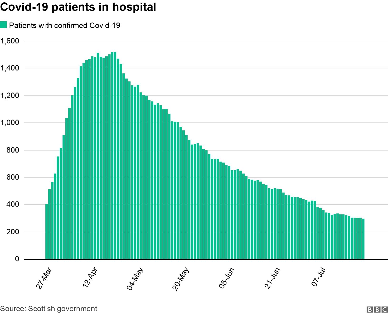 Covid-19 patients in hospital. .  .