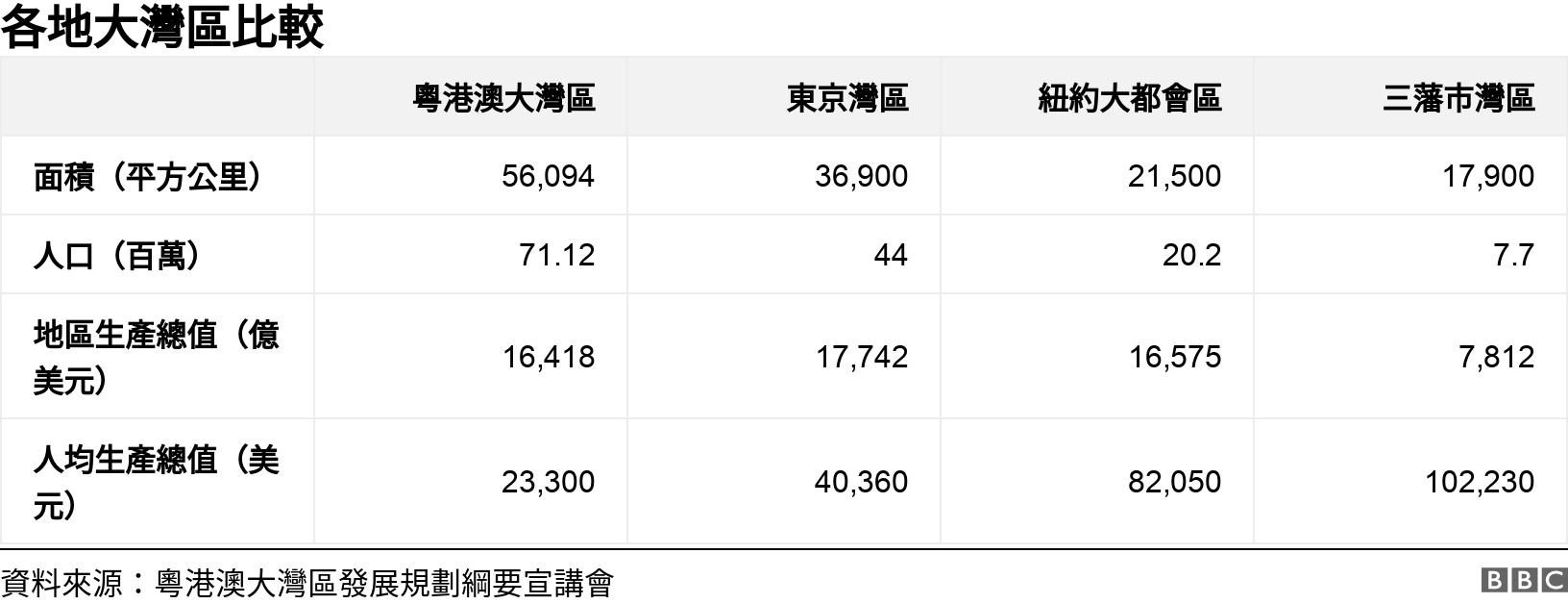 各地大灣區比較. . .