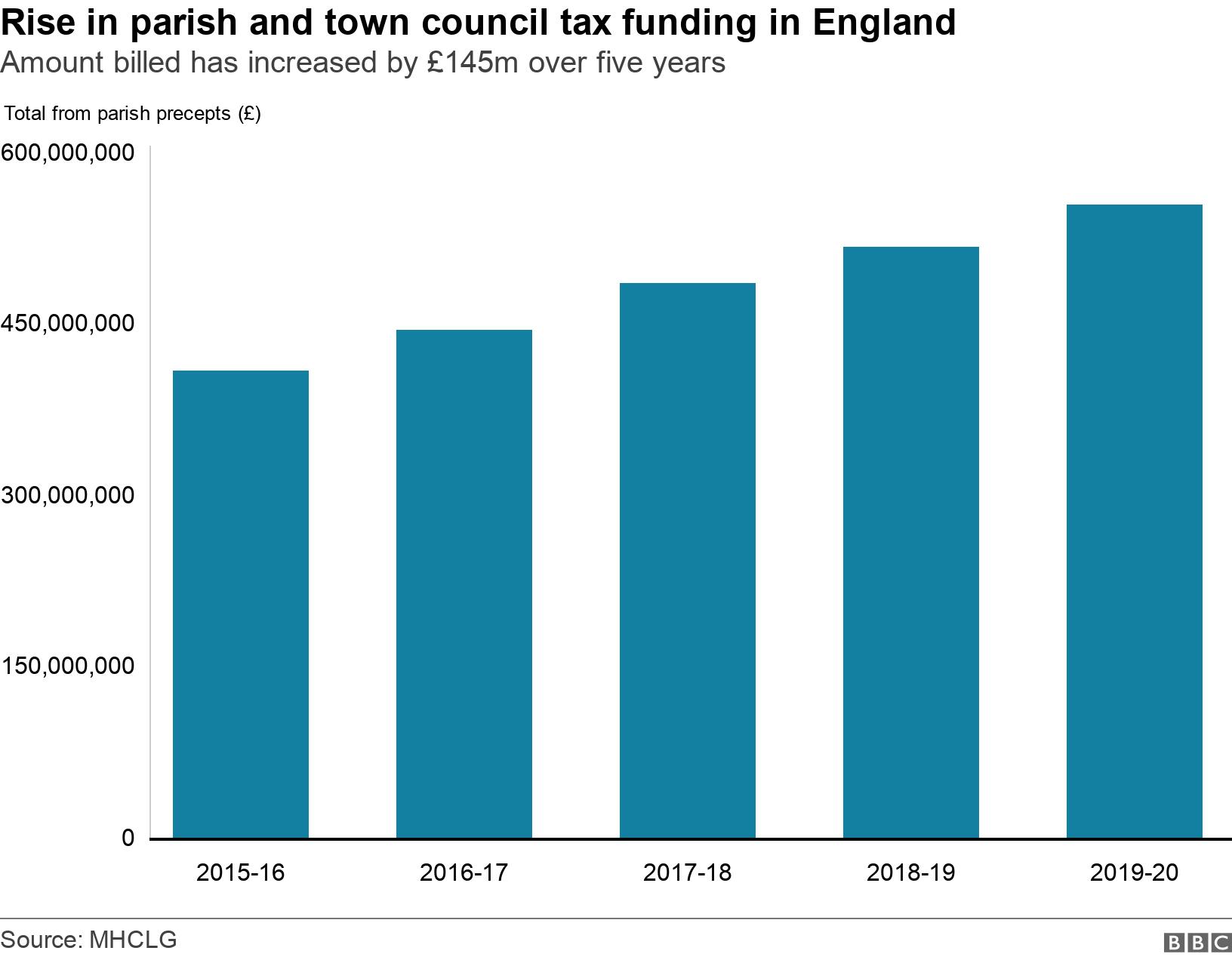 Rise in parish and town council tax funding in England. Amount billed has increased by £145m over five years. The amount (£) billed by parish and town councils in England .