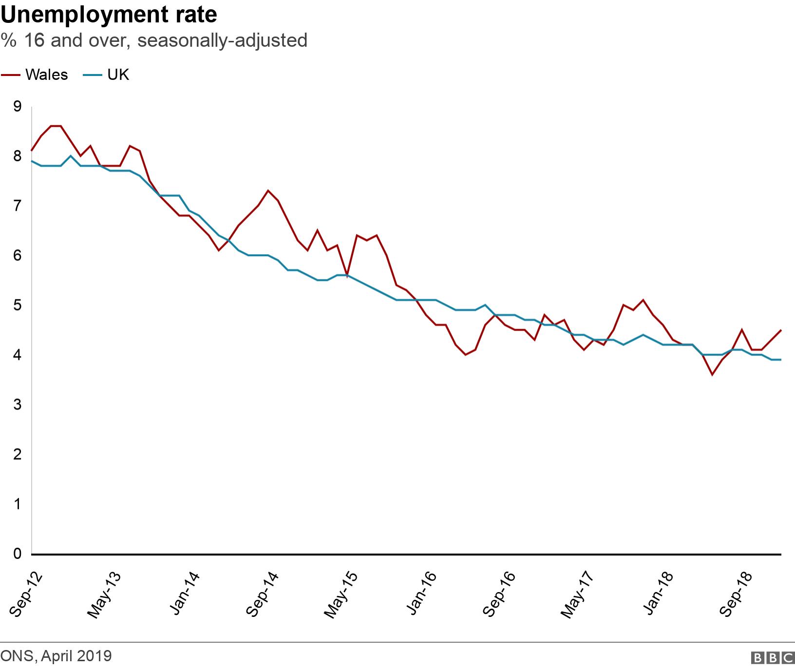 Unemployment rate. % 16 and over, seasonally-adjusted. .