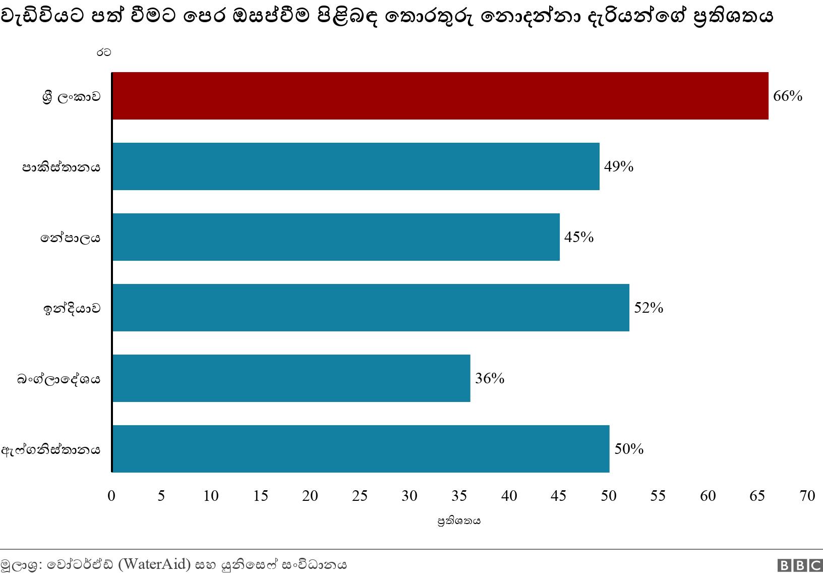 වැඩිවියට පත් වීමට පෙර ඔසප්වීම පිළිබඳ තොරතුරු නොදන්නා දැරියන්ගේ ප්‍රතිශතය . . .